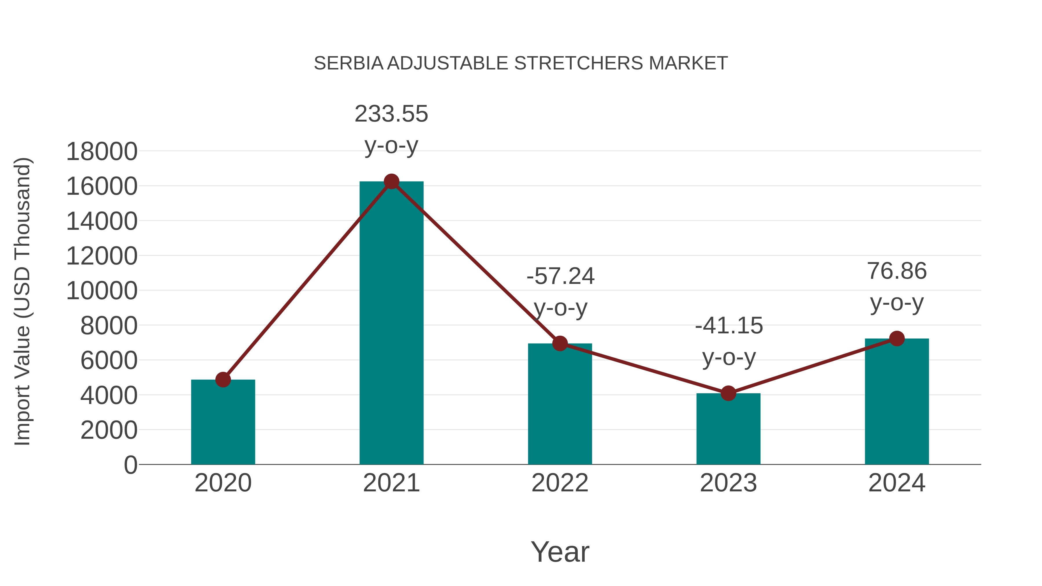  Serbia Adjustable Stretchers Market: Import Trend Analysis