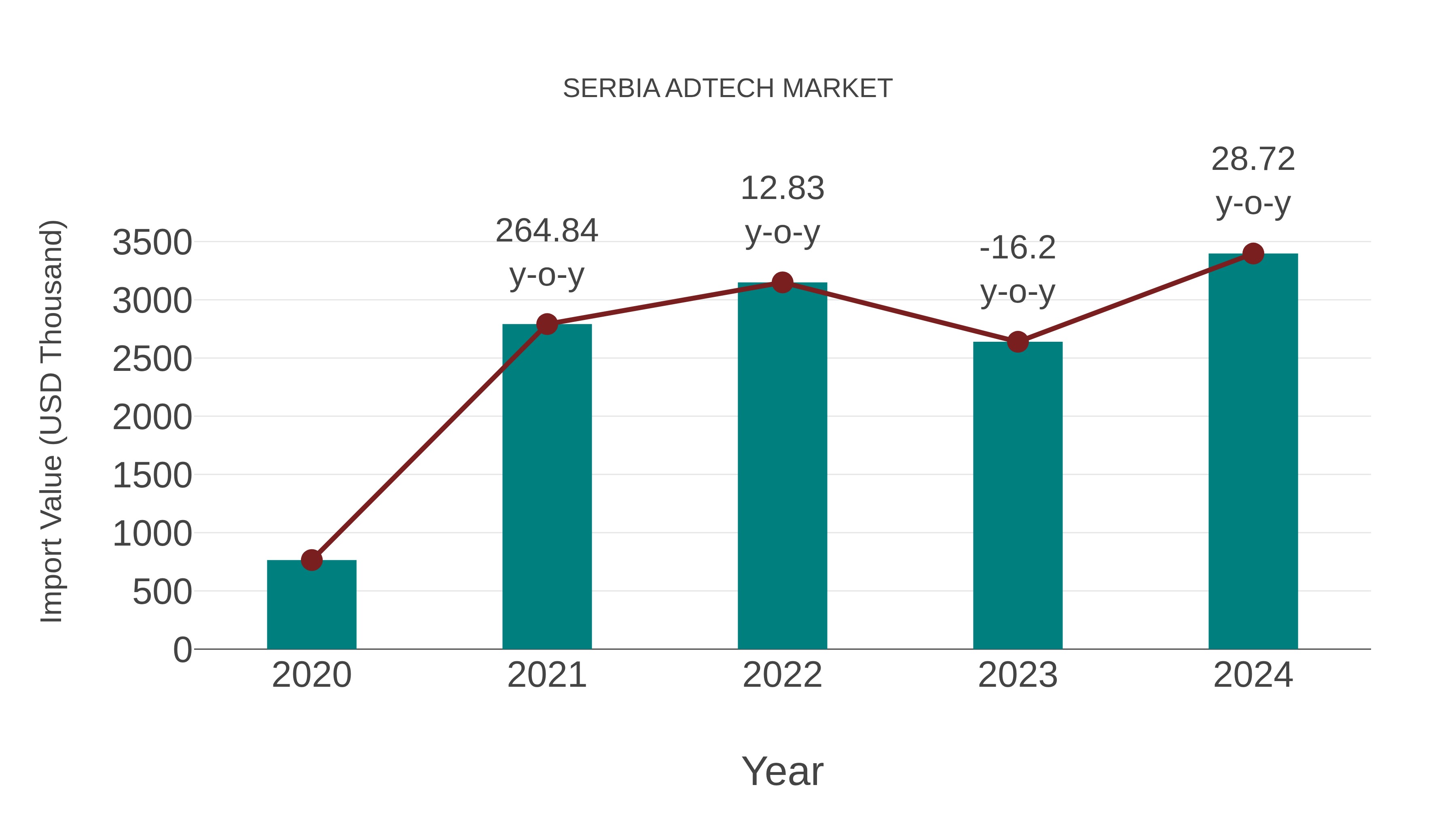 Serbia Adtech Market: Import Trend Analysis