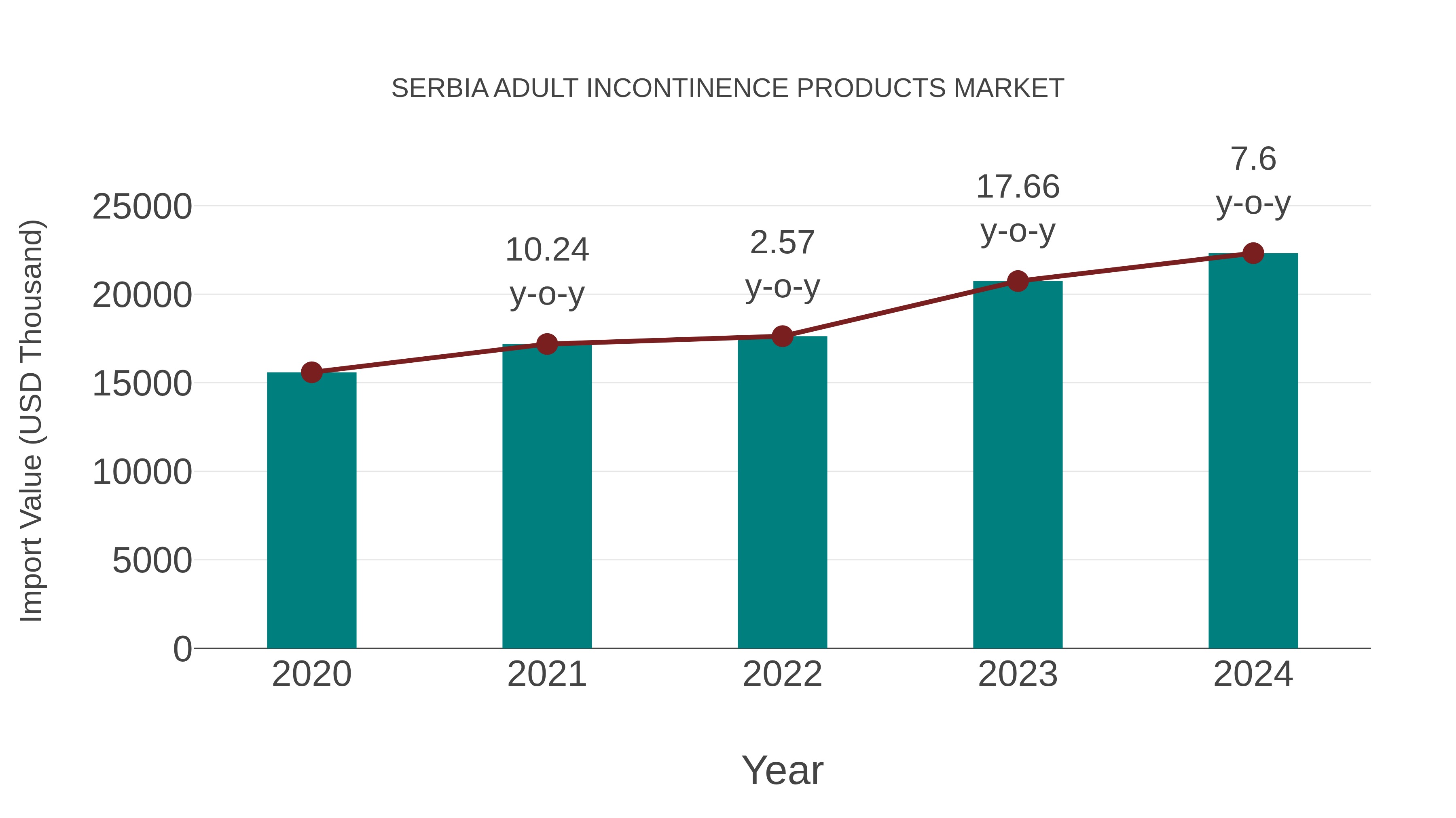 Serbia Adult Incontinence Products Market: Import Trend Analysis