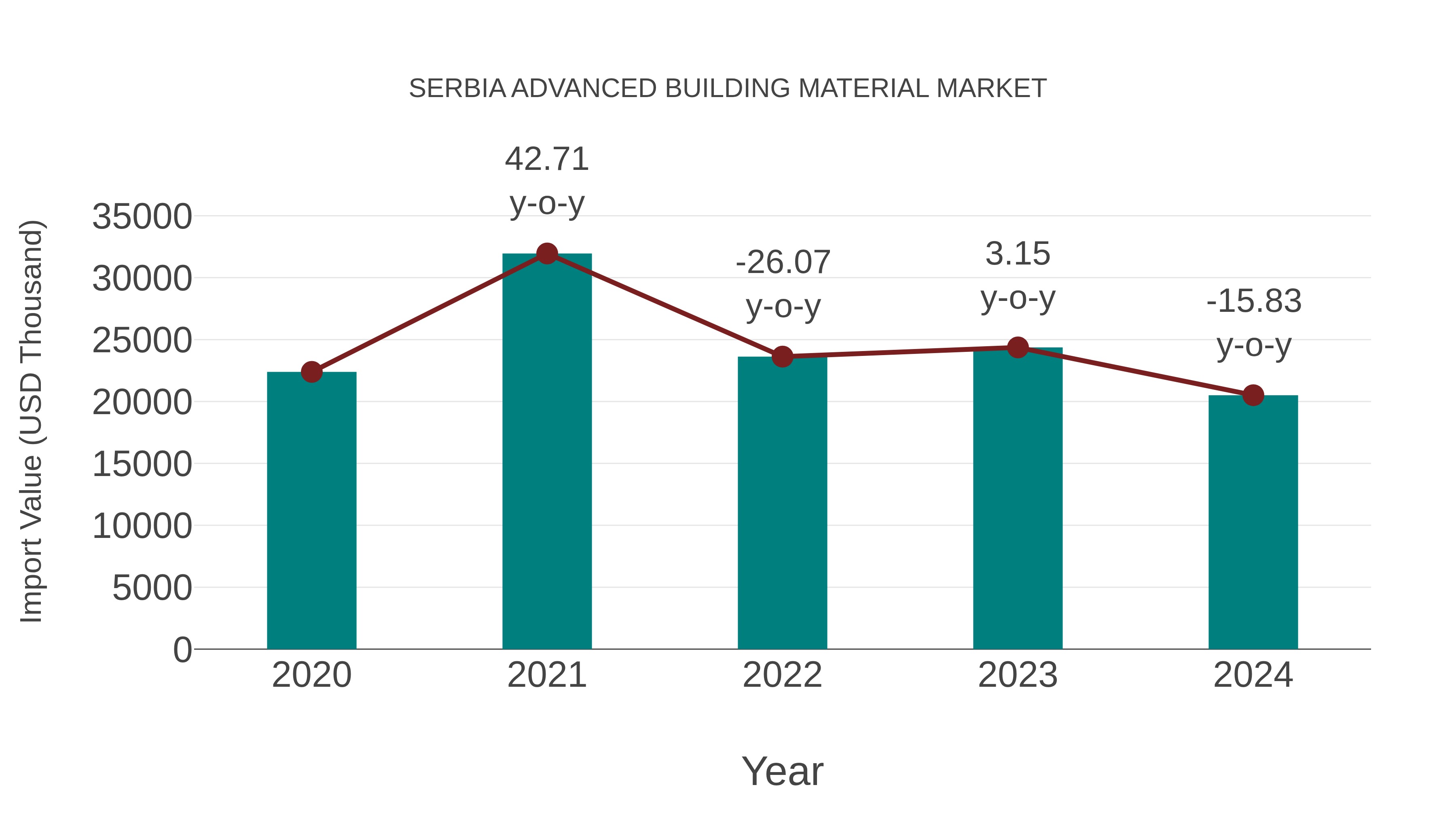  Serbia Advanced Building Material Market: Import Trend Analysis