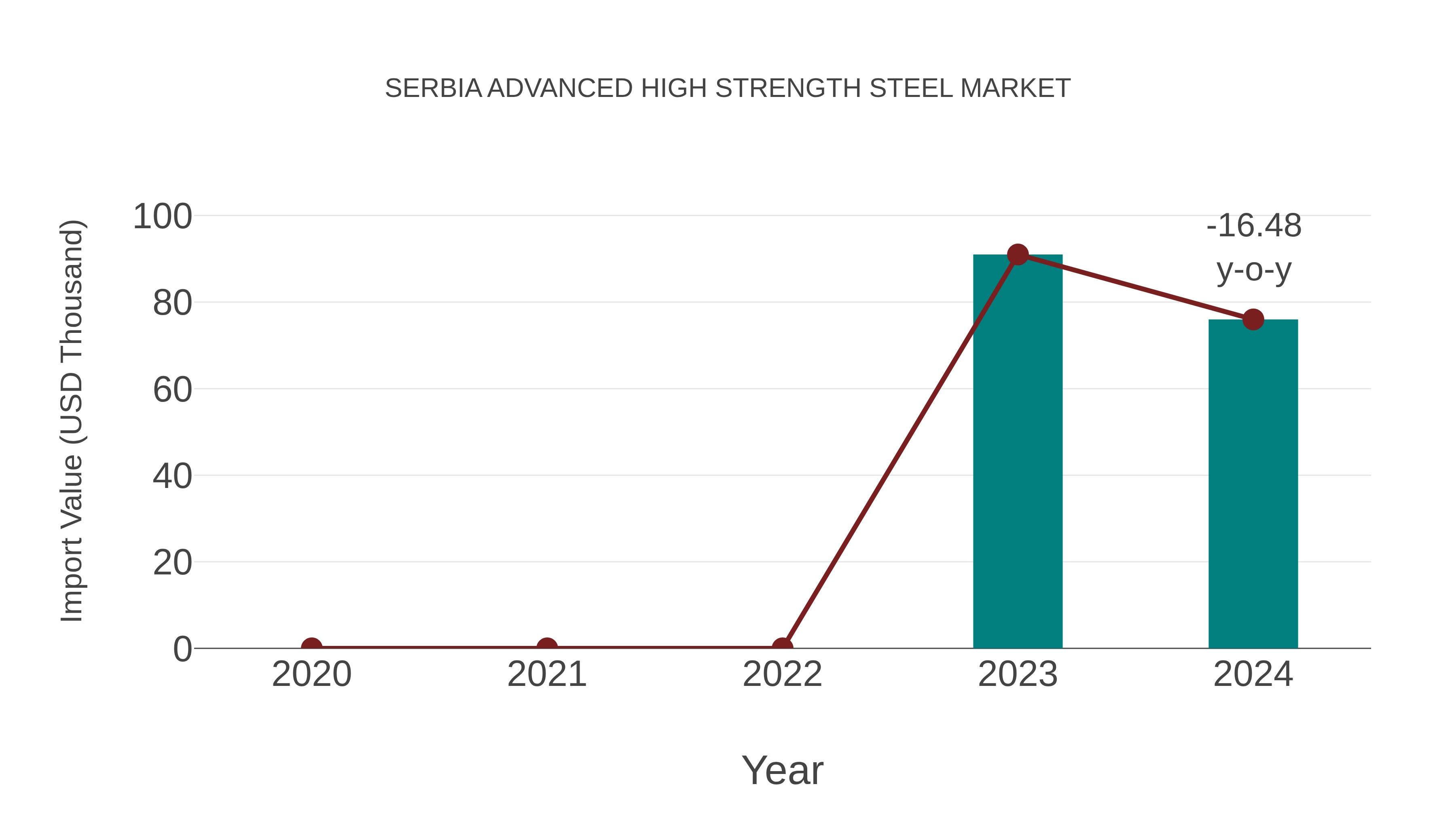  Serbia Advanced High Strength Steel Market: Import Trend Analysis
