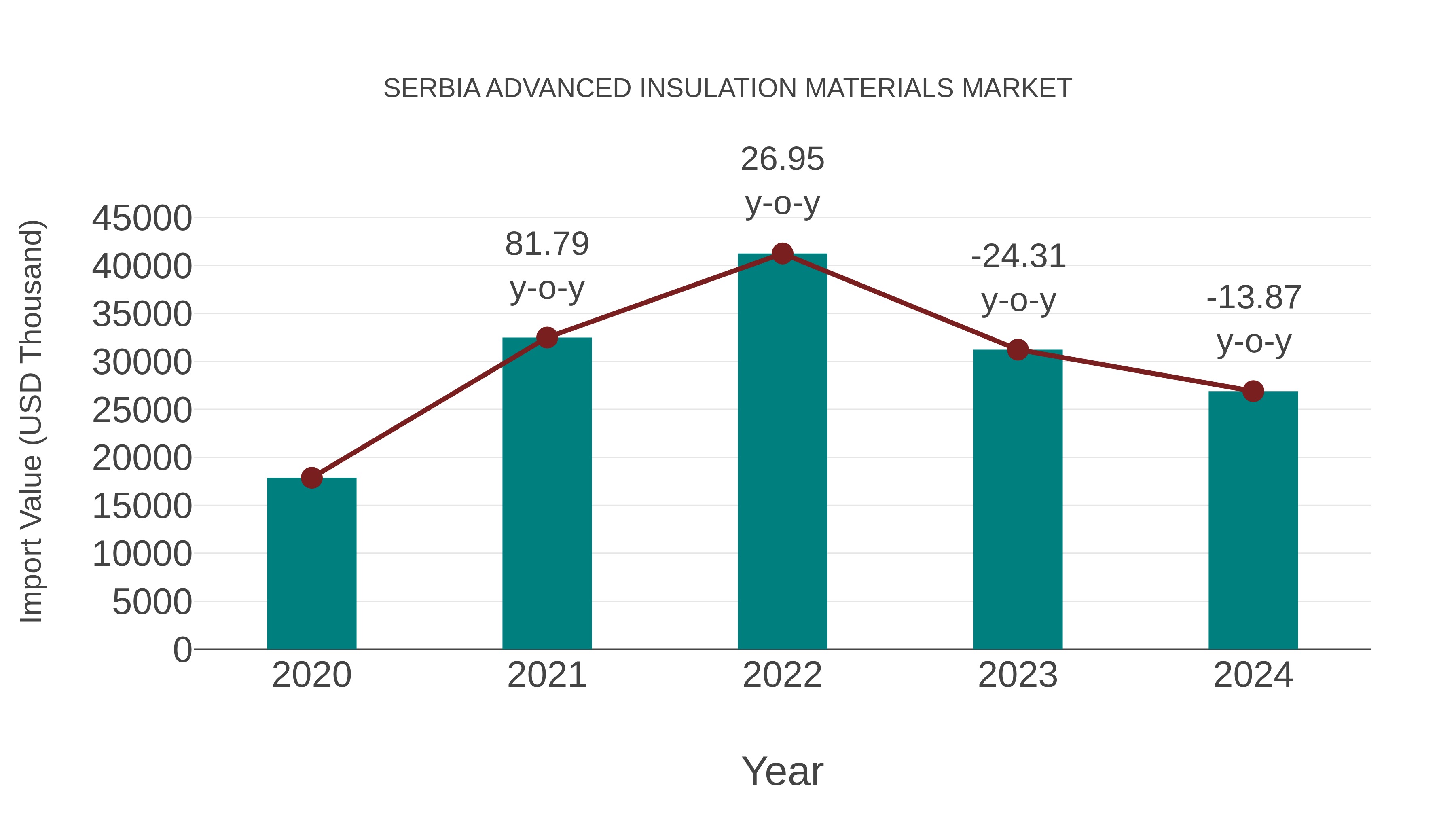  Serbia Advanced Insulation Materials Market: Import Trend Analysis