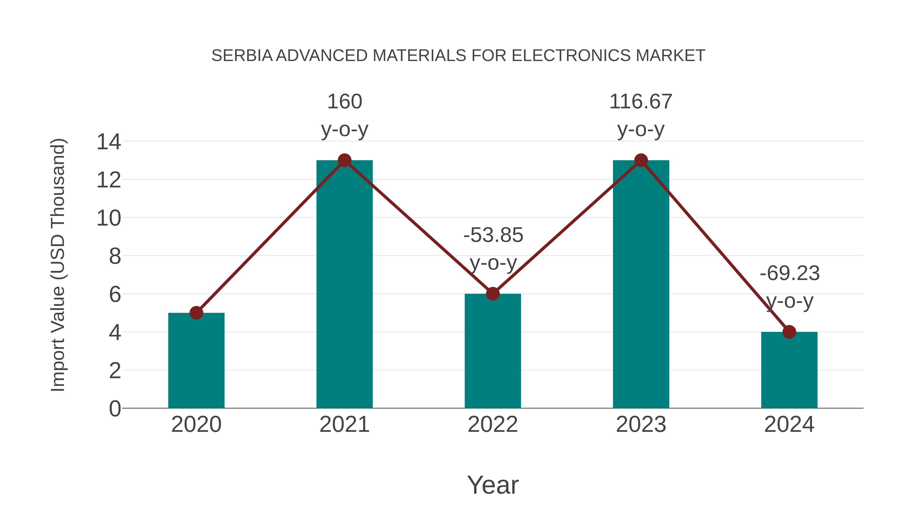 Serbia Advanced Materials for Electronics Market: Import Trend Analysis