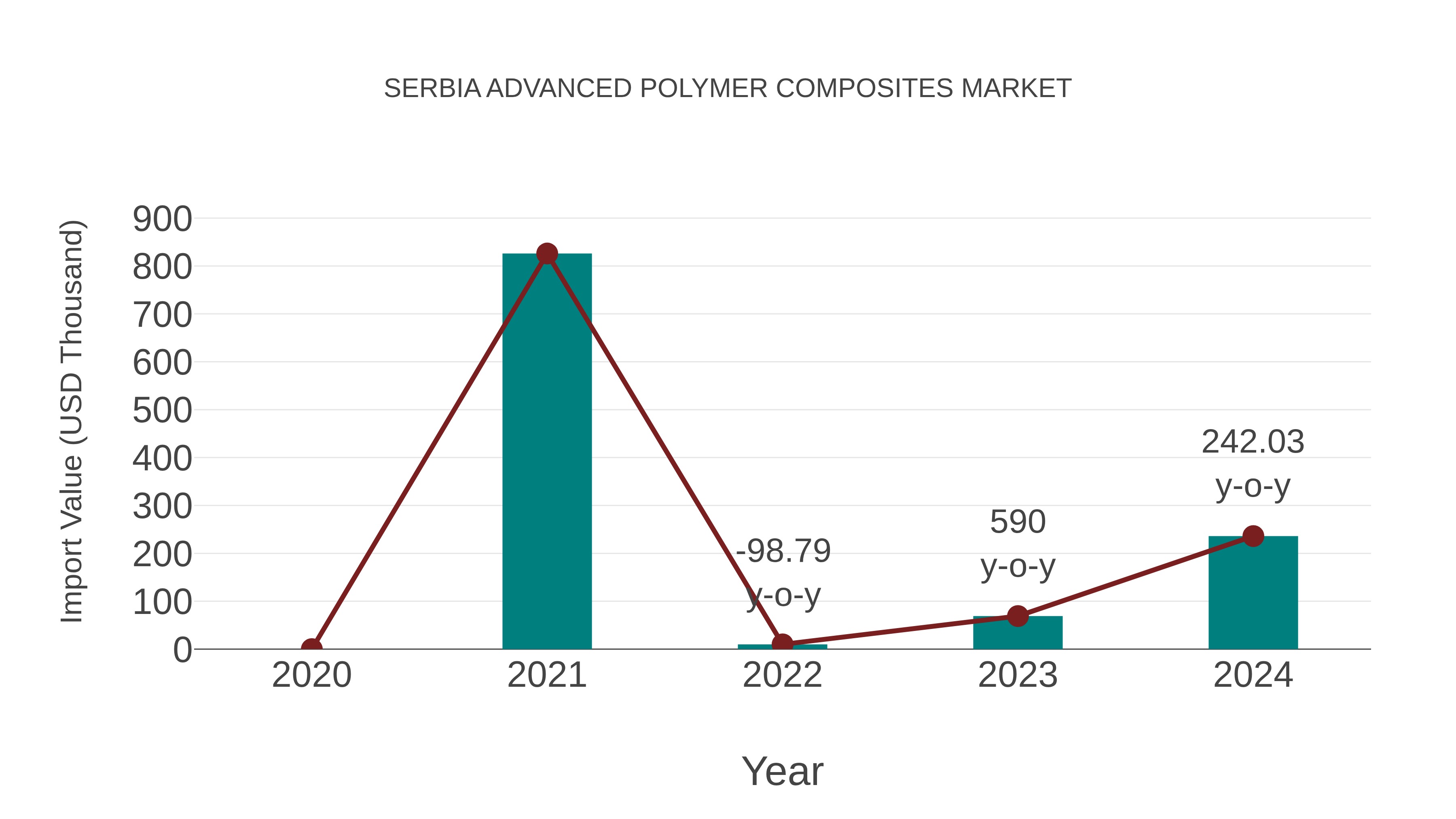  Serbia Advanced Polymer Composites Market: Import Trend Analysis