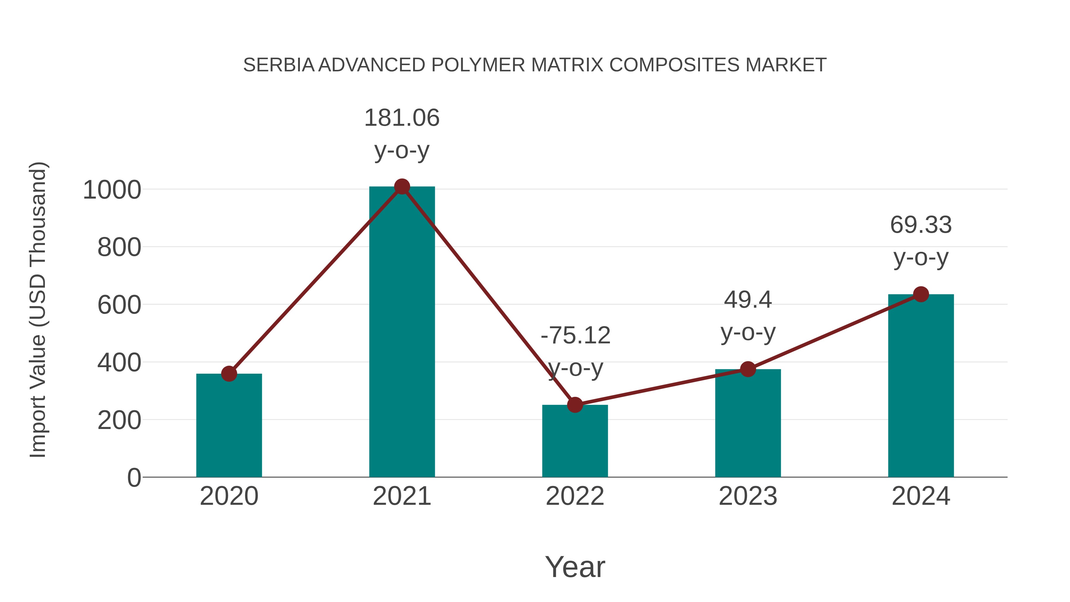  Serbia Advanced Polymer Matrix Composites Market: Import Trend Analysis