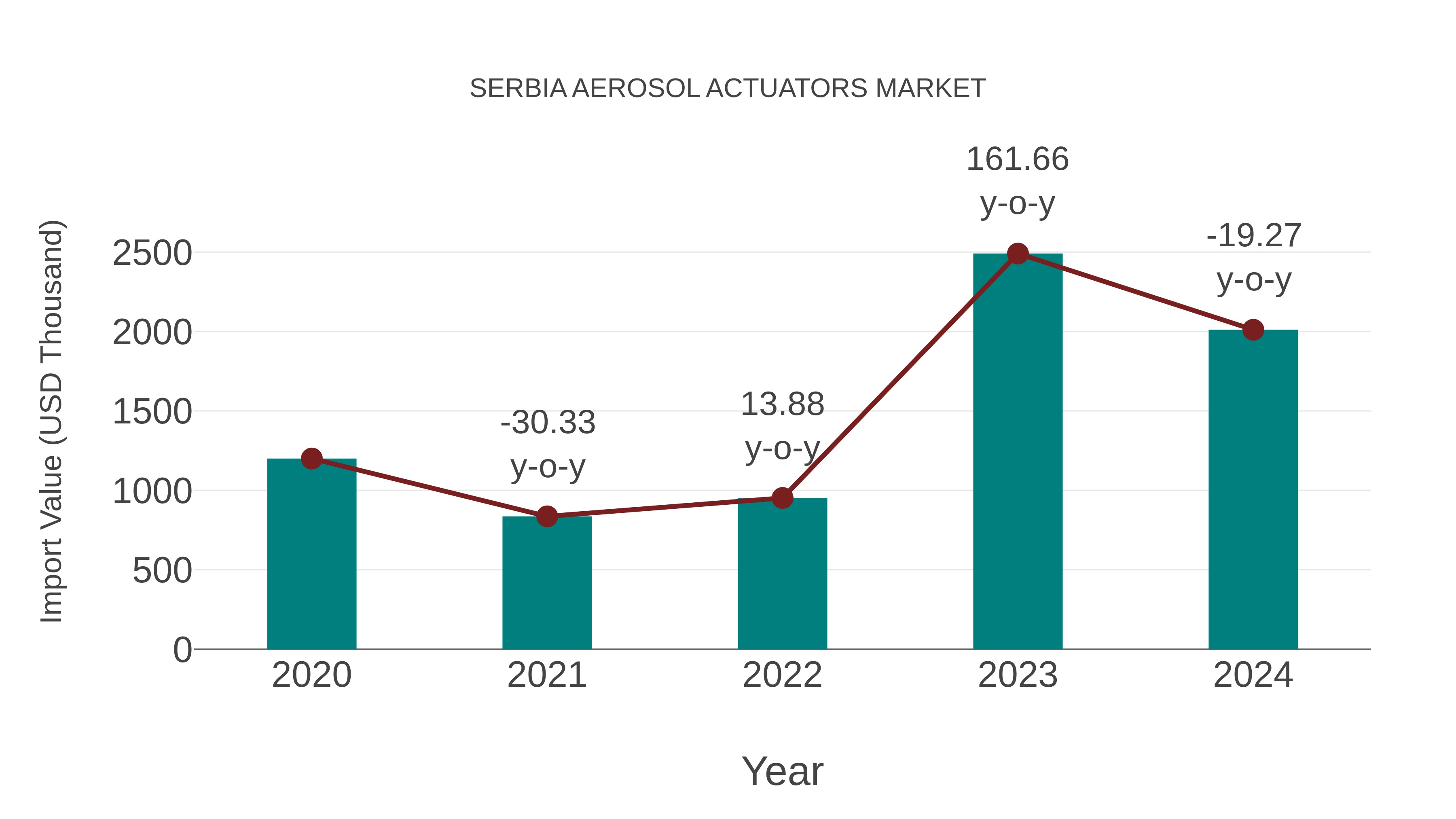  Serbia Aerosol Actuators Market: Import Trend Analysis