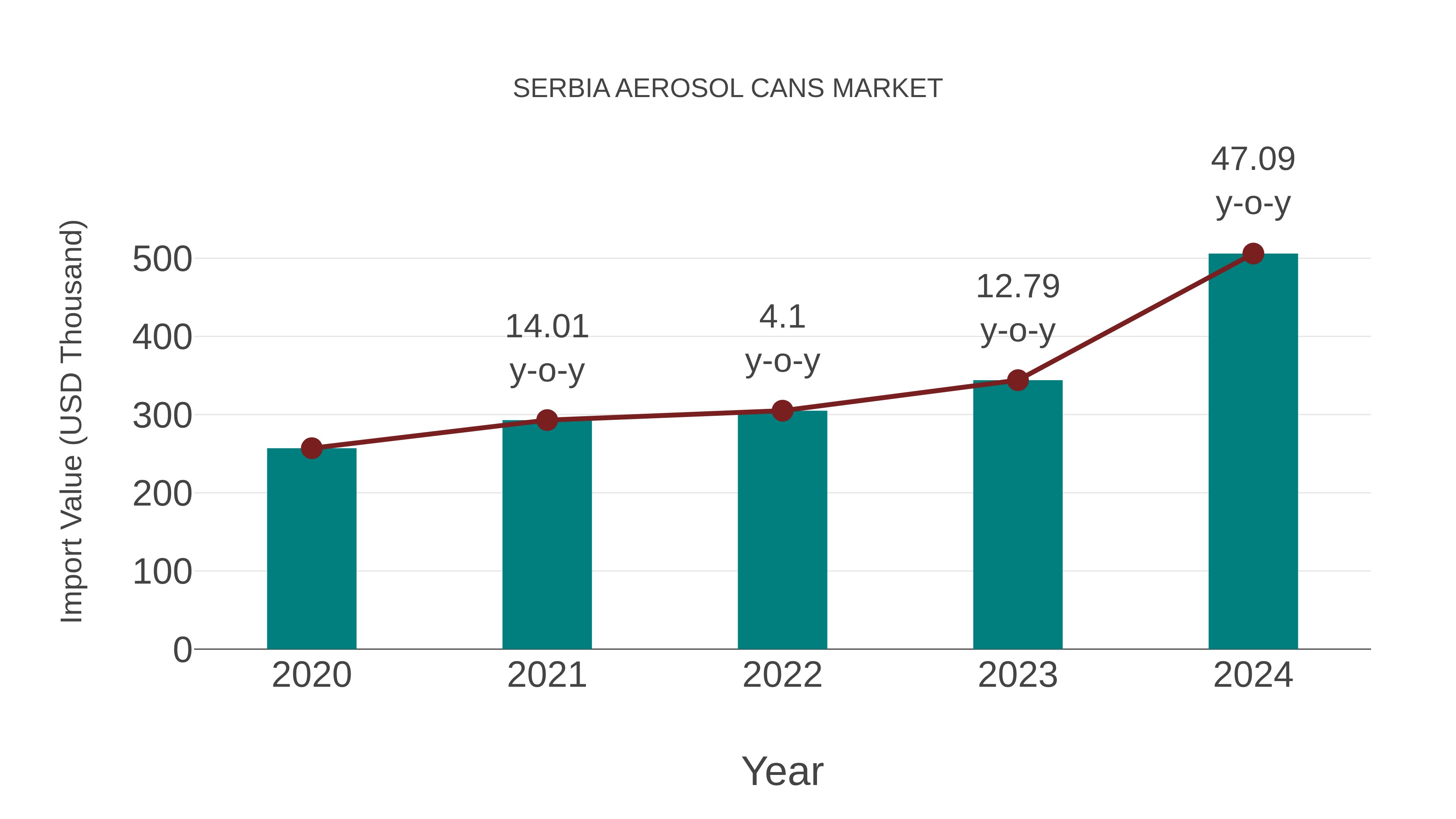  Serbia Aerosol Cans Market: Import Trend Analysis
