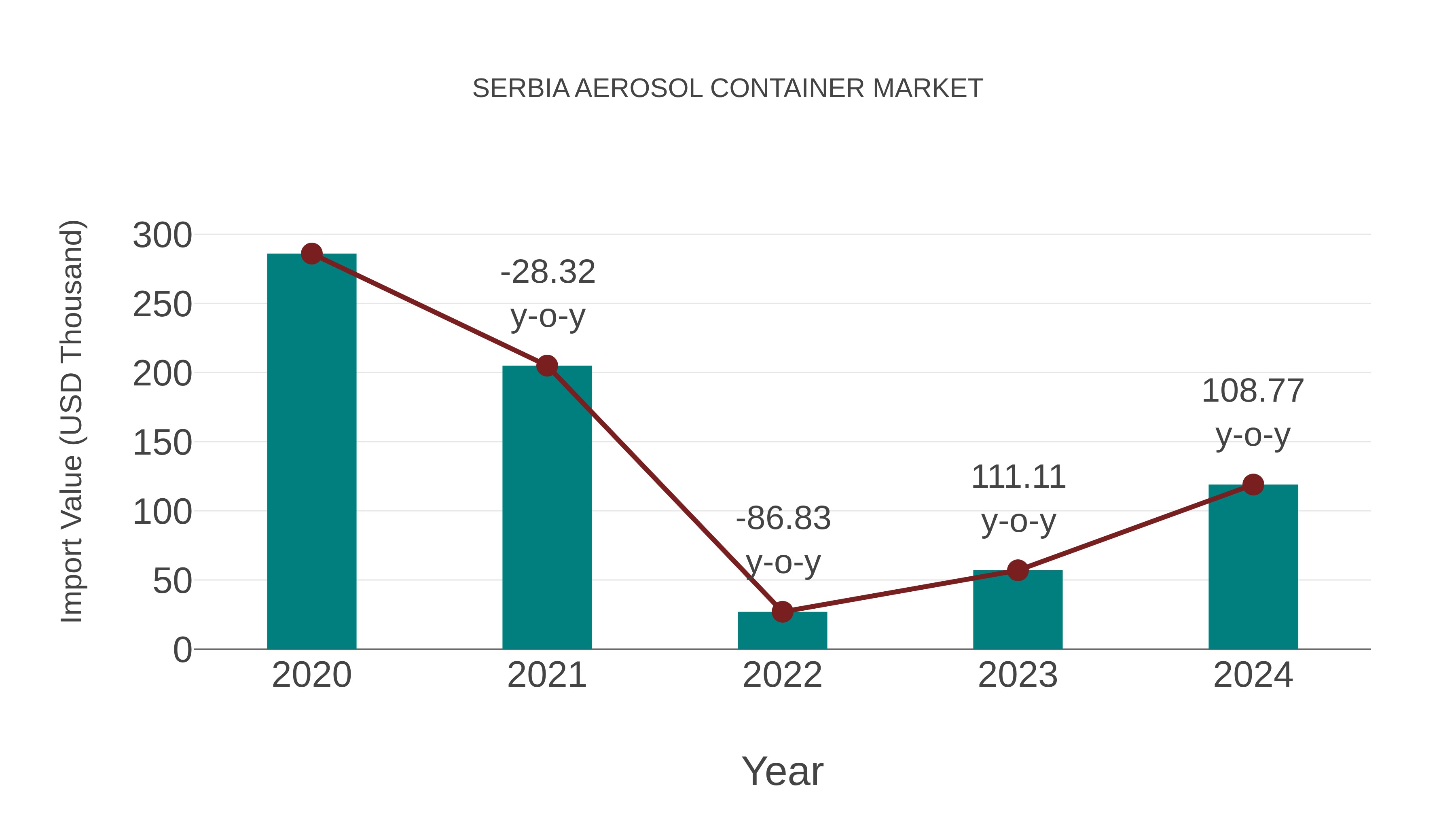  Serbia Aerosol Container Market: Import Trend Analysis