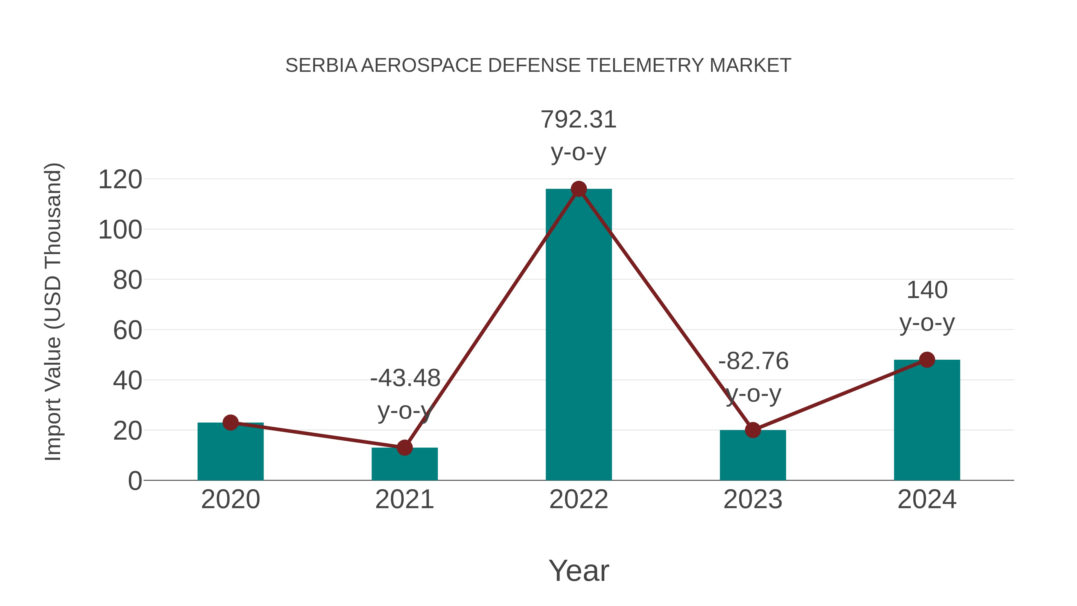  Serbia Aerospace Defense Telemetry Market: Import Trend Analysis