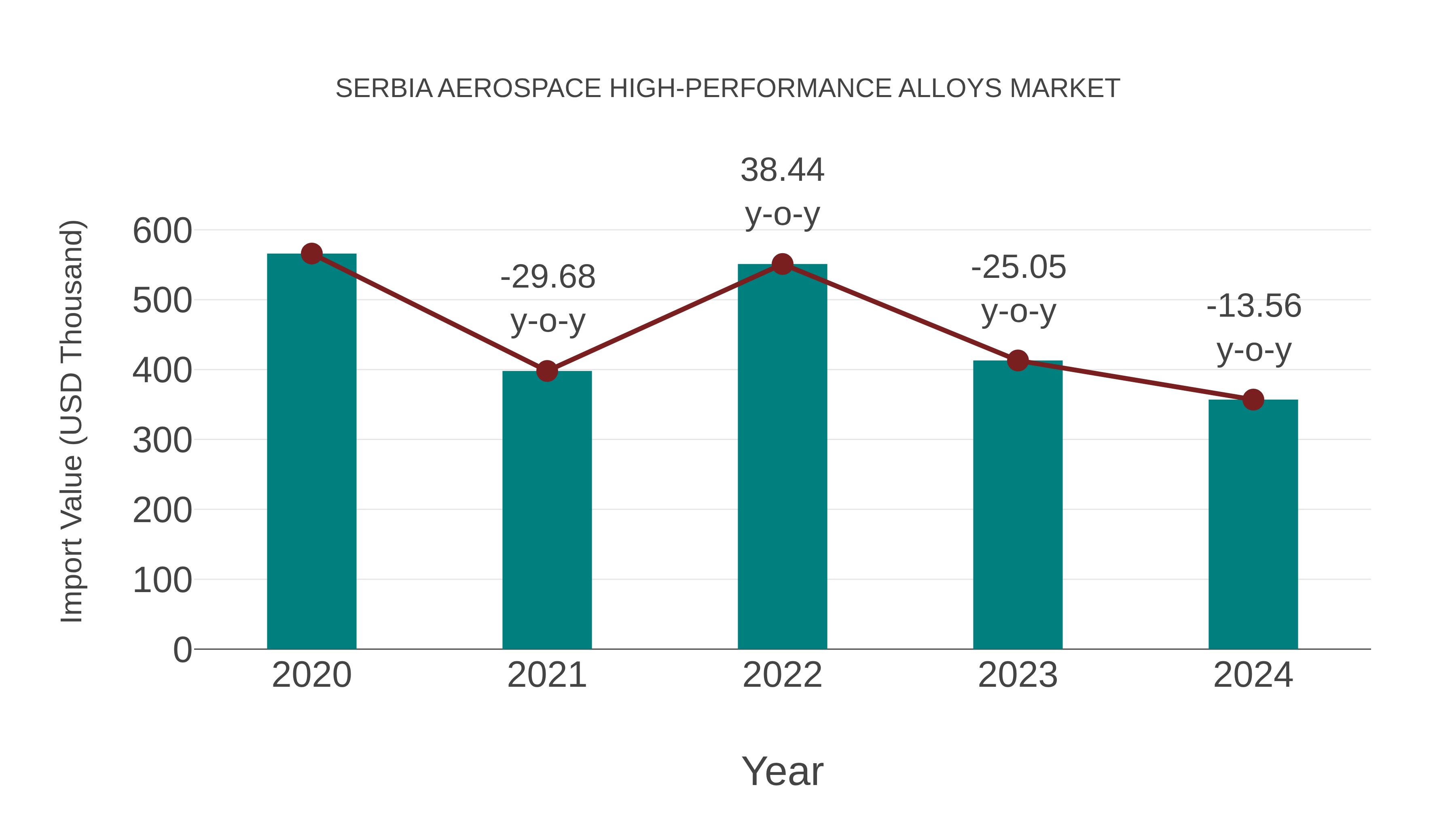 Serbia Aerospace High-performance Alloys Market: Import Trend Analysis
