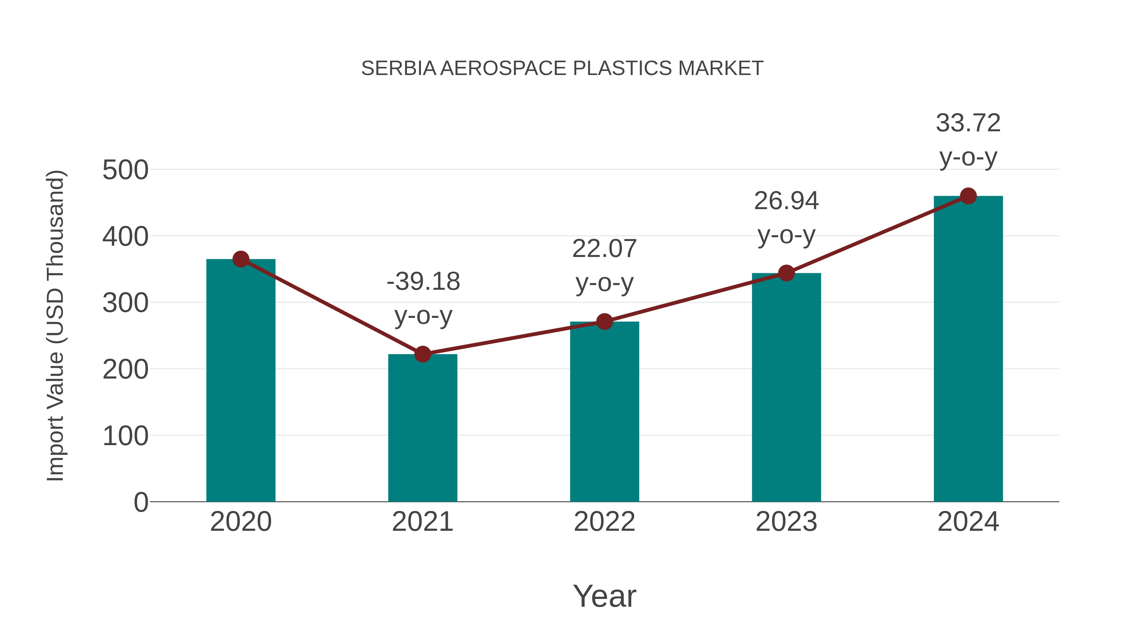 Serbia Aerospace Plastics Market: Import Trend Analysis
