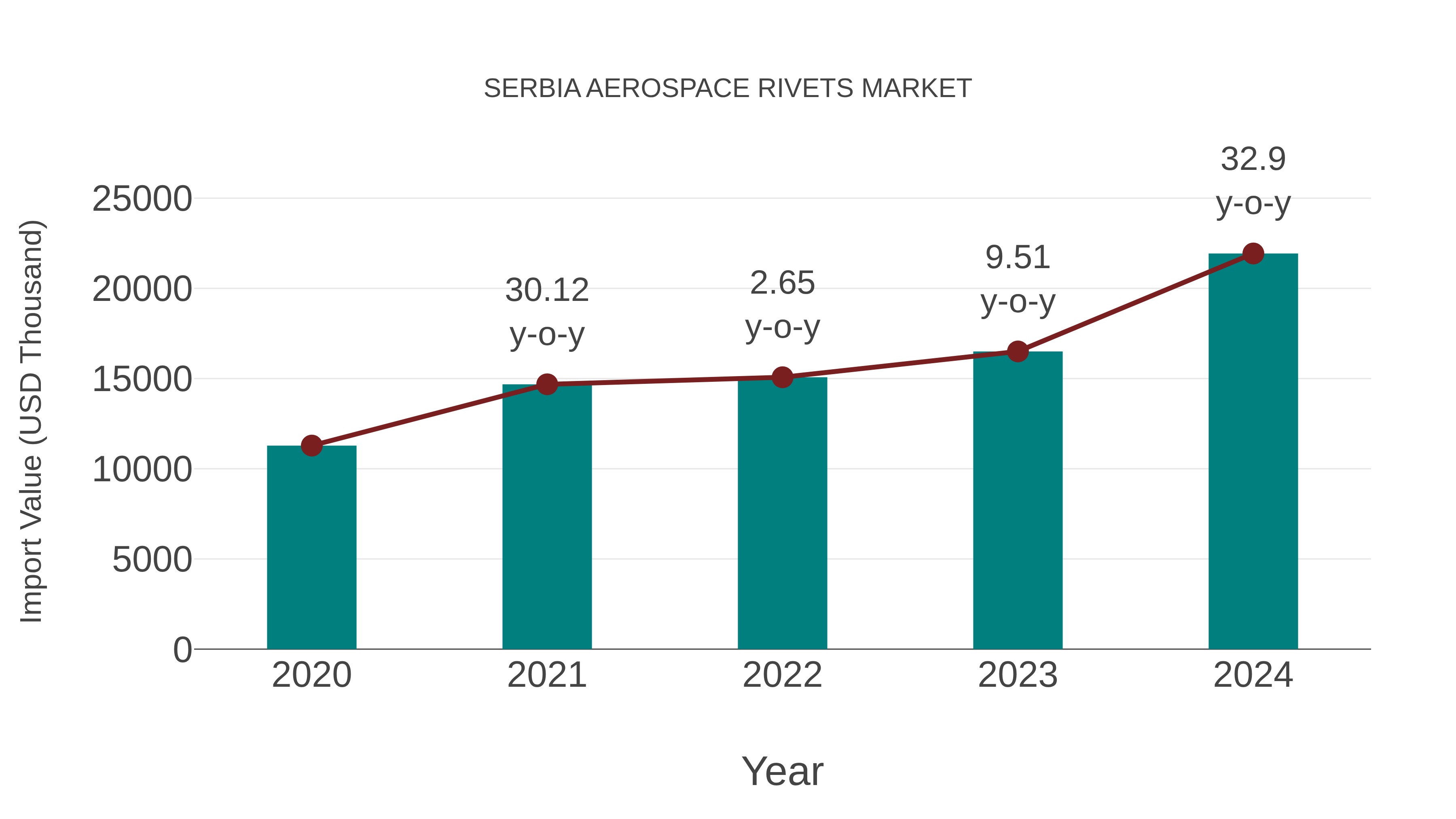 Serbia Aerospace Rivets Market: Import Trend Analysis