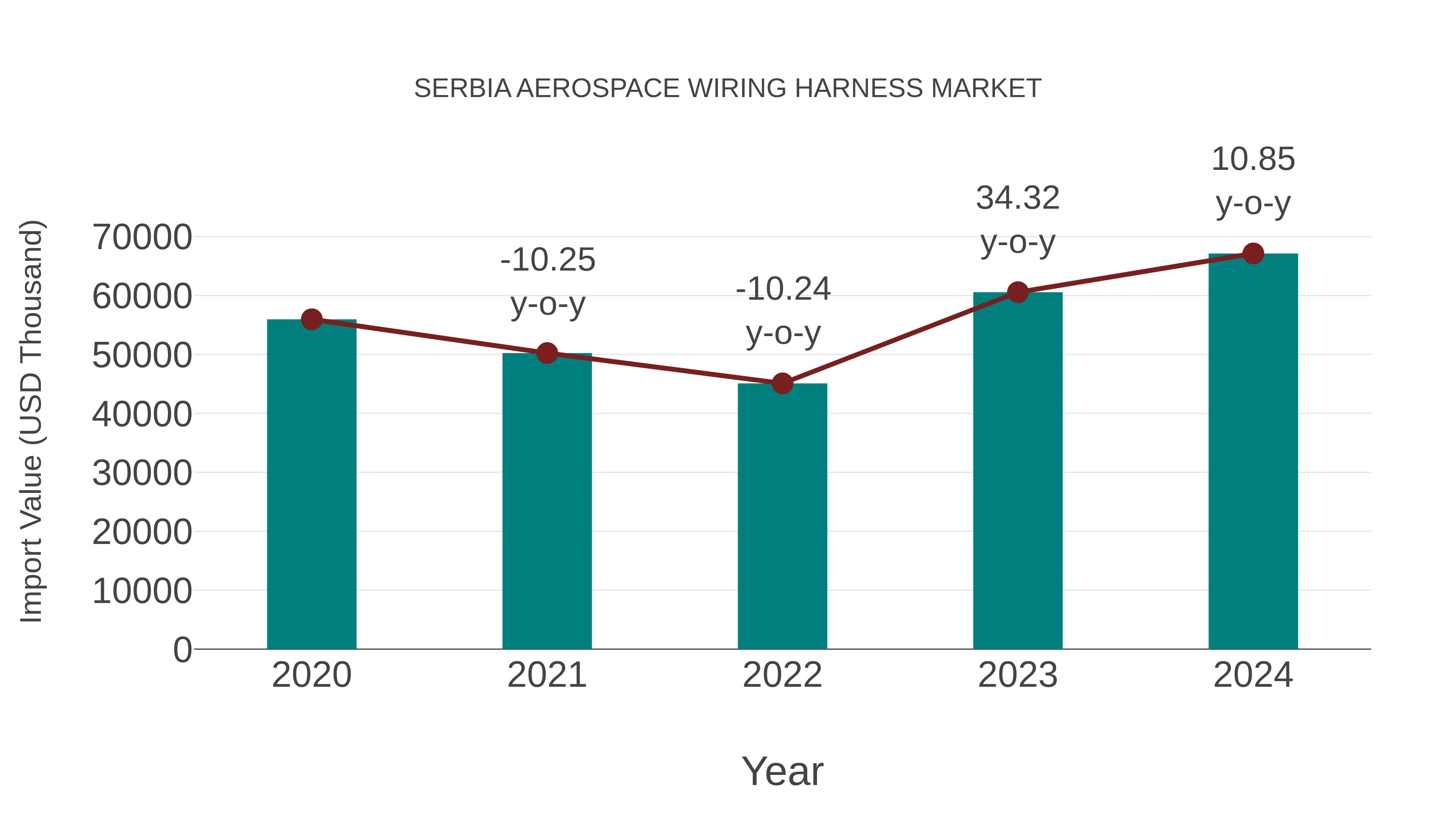  Serbia Aerospace Wiring Harness Market: Import Trend Analysis