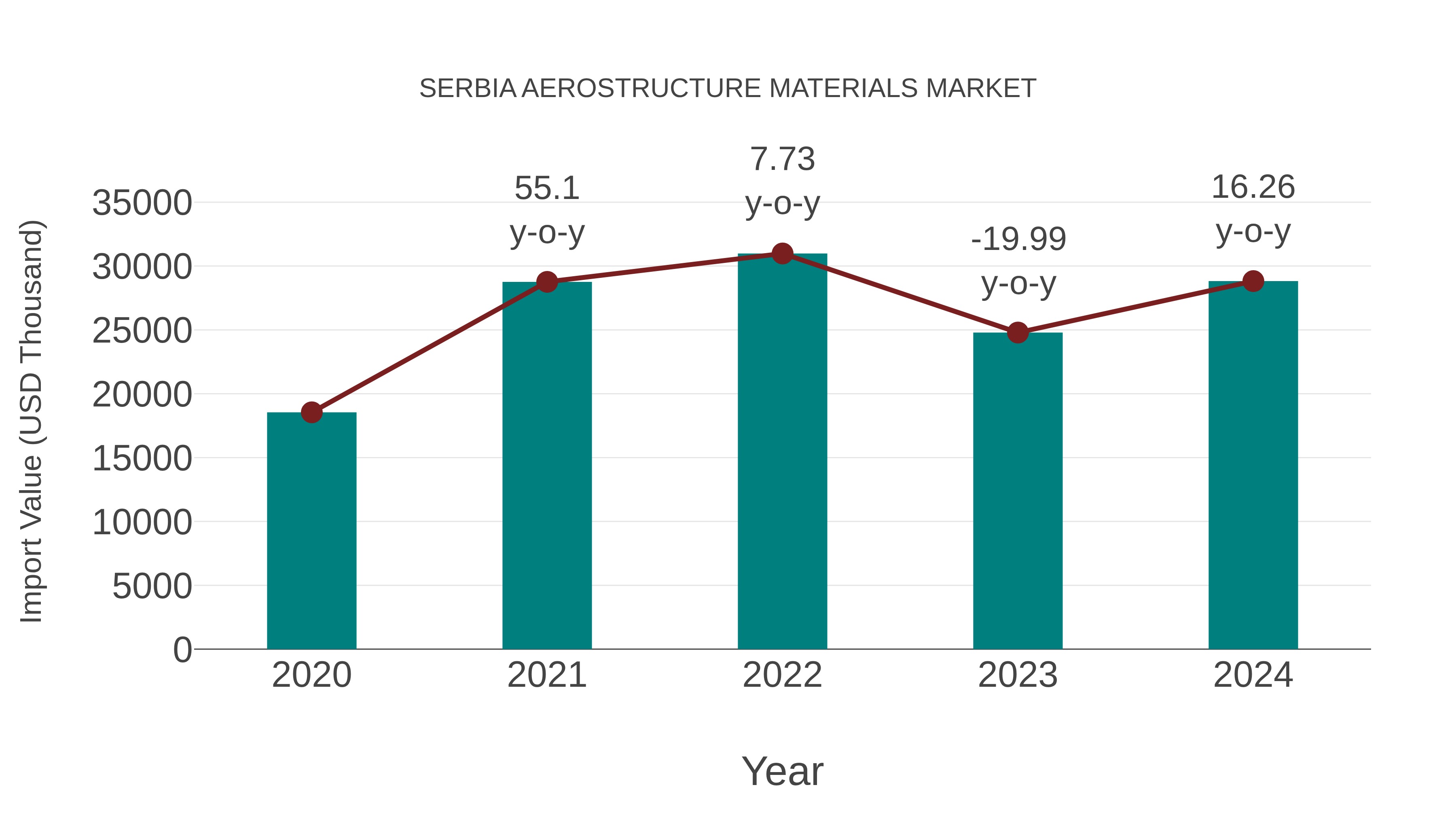  Serbia Aerostructure Materials Market: Import Trend Analysis