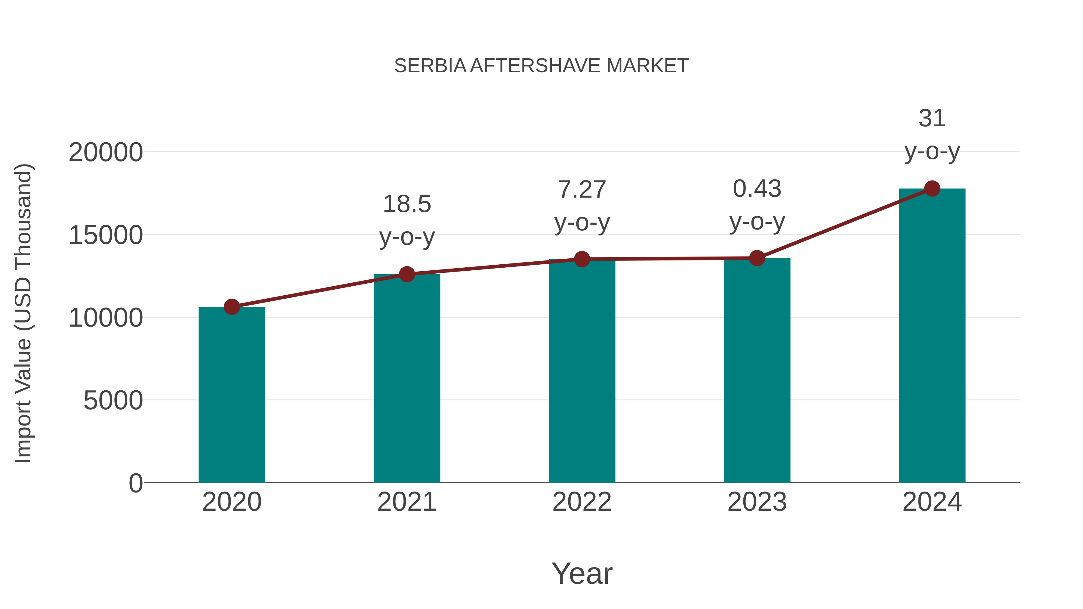  Serbia Aftershave Market: Import Trend Analysis