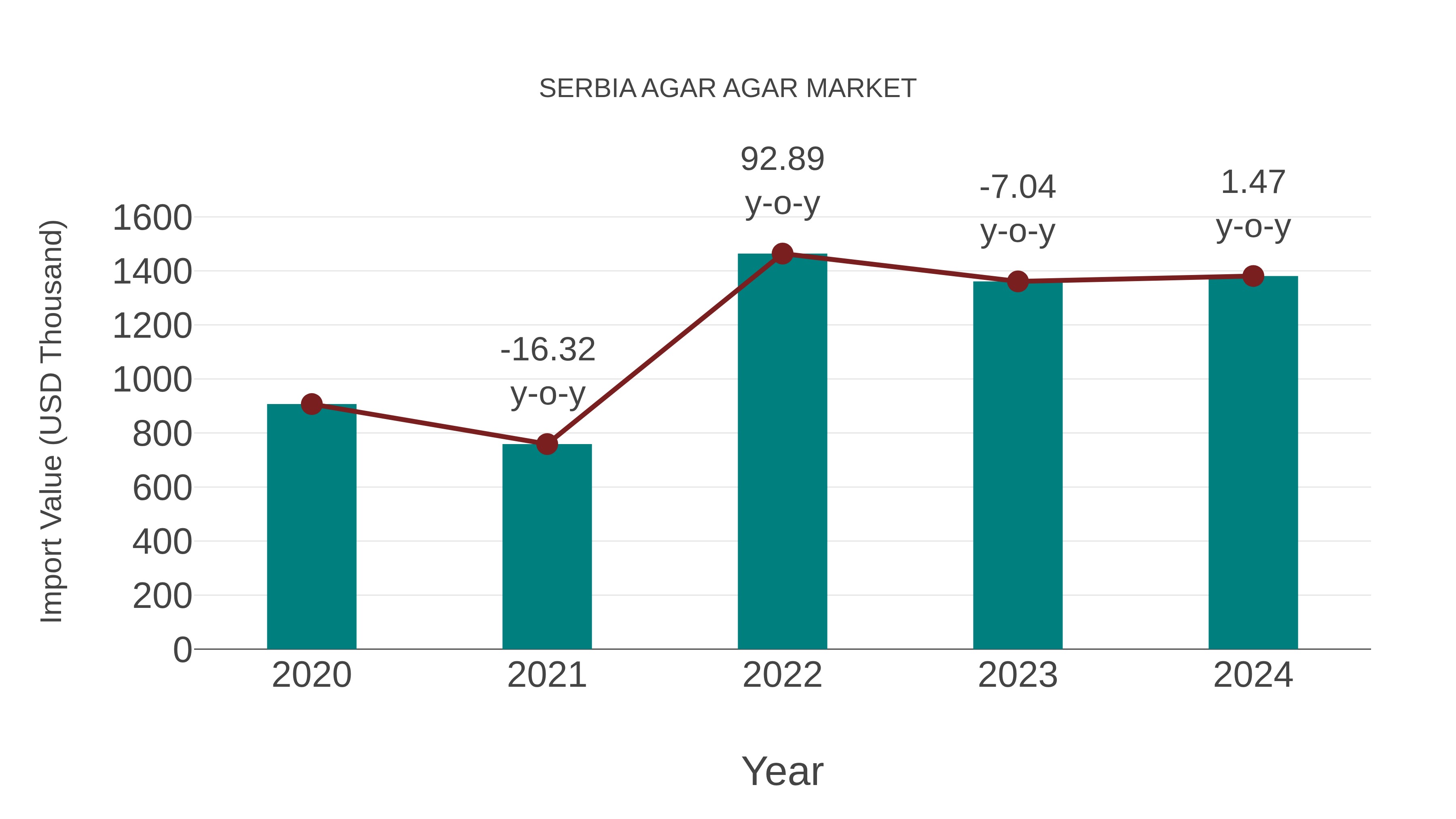  Serbia Agar Agar Market: Import Trend Analysis