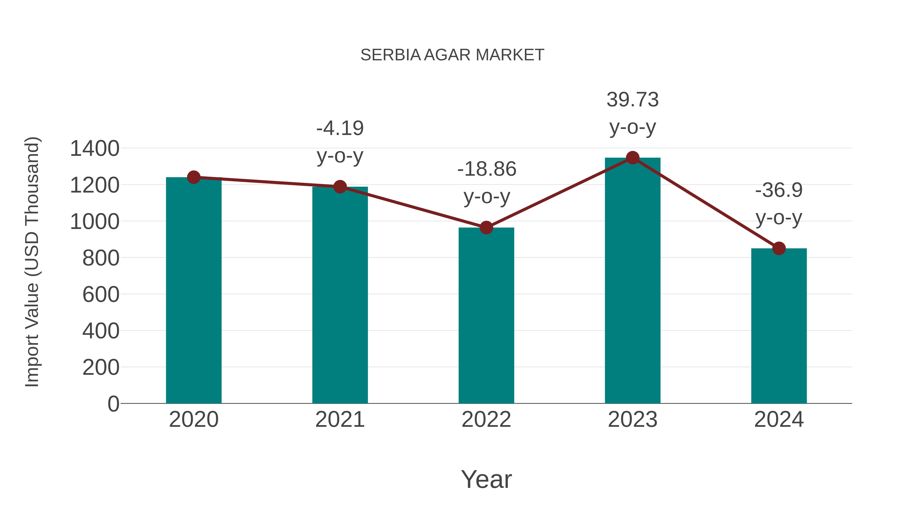  Serbia Agar Market: Import Trend Analysis