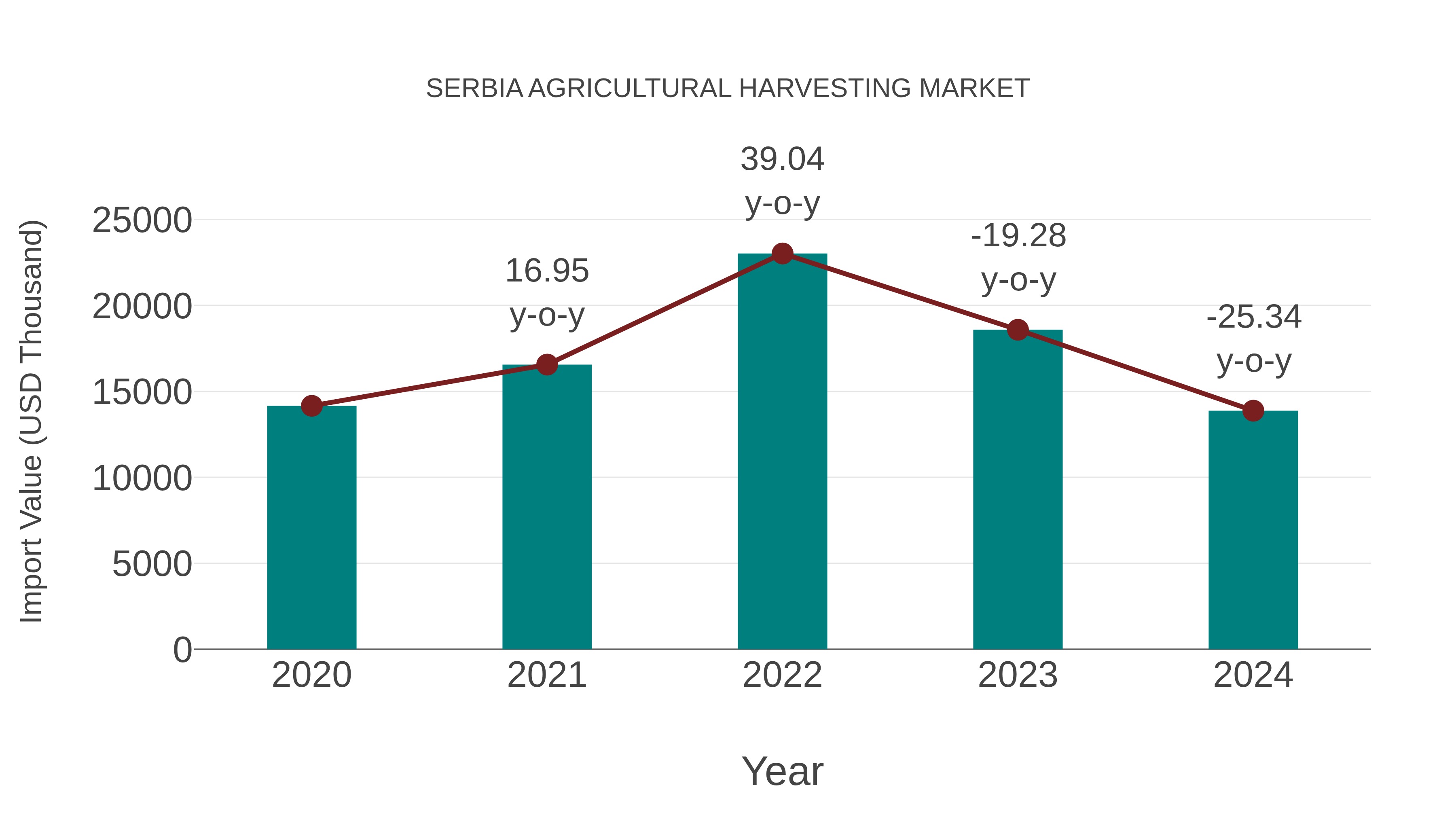Serbia Agricultural Harvesting Market: Import Trend Analysis