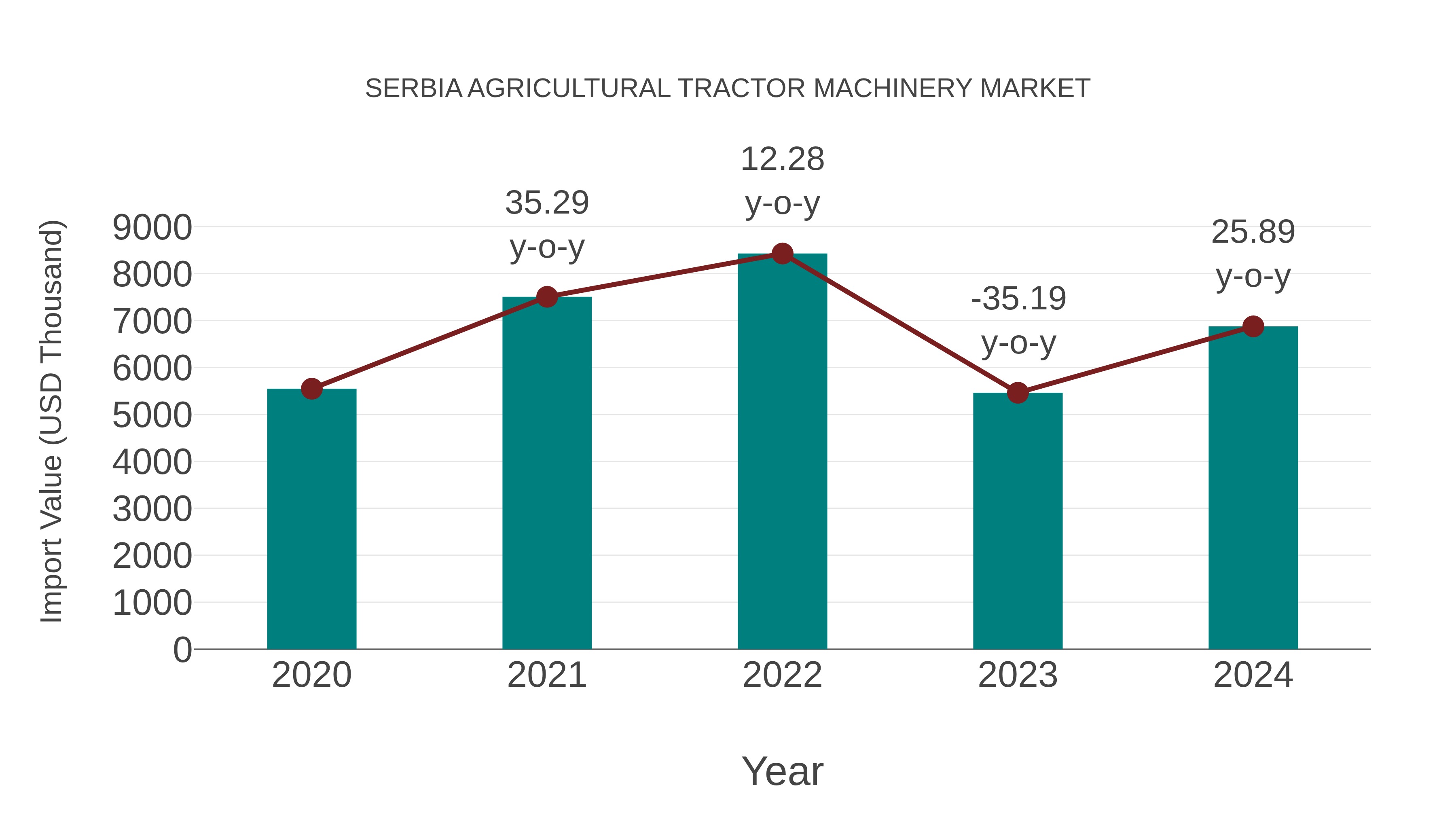  Serbia Agricultural Tractor Machinery Market: Import Trend Analysis