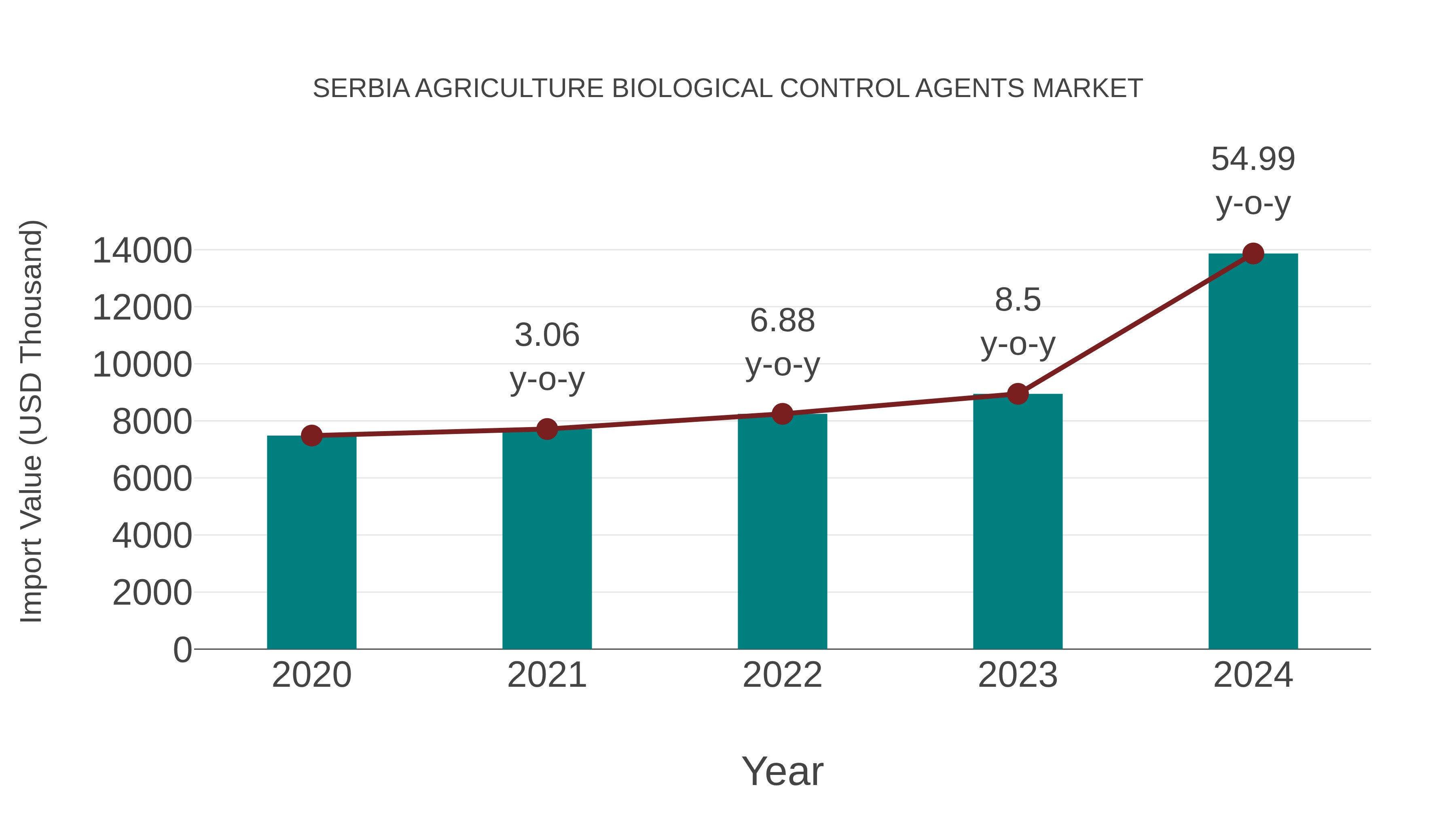 Serbia Agriculture Biological Control Agents Market: Import Trend Analysis