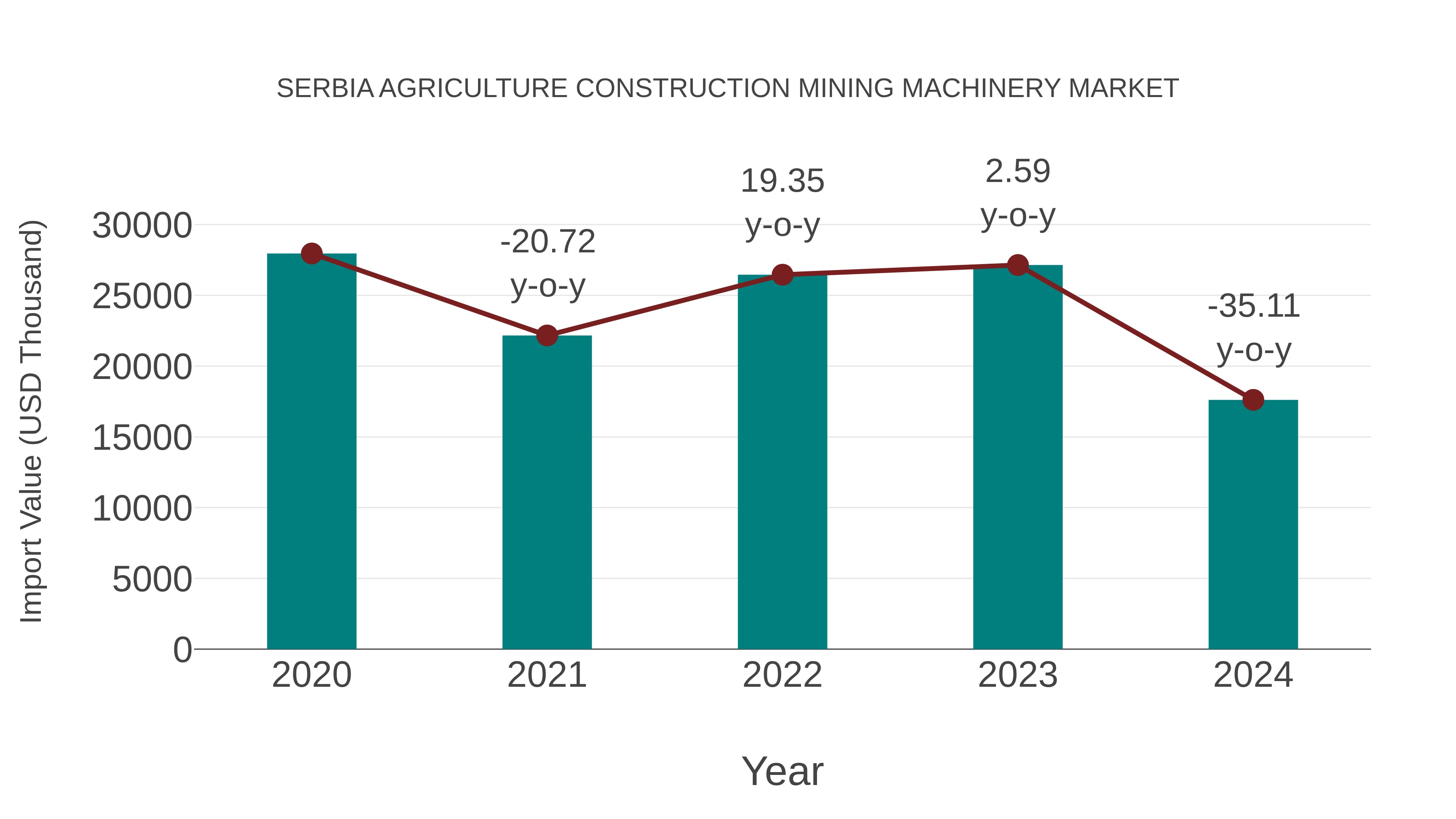 Serbia Agriculture Construction Mining Machinery Market: Import Trend Analysis