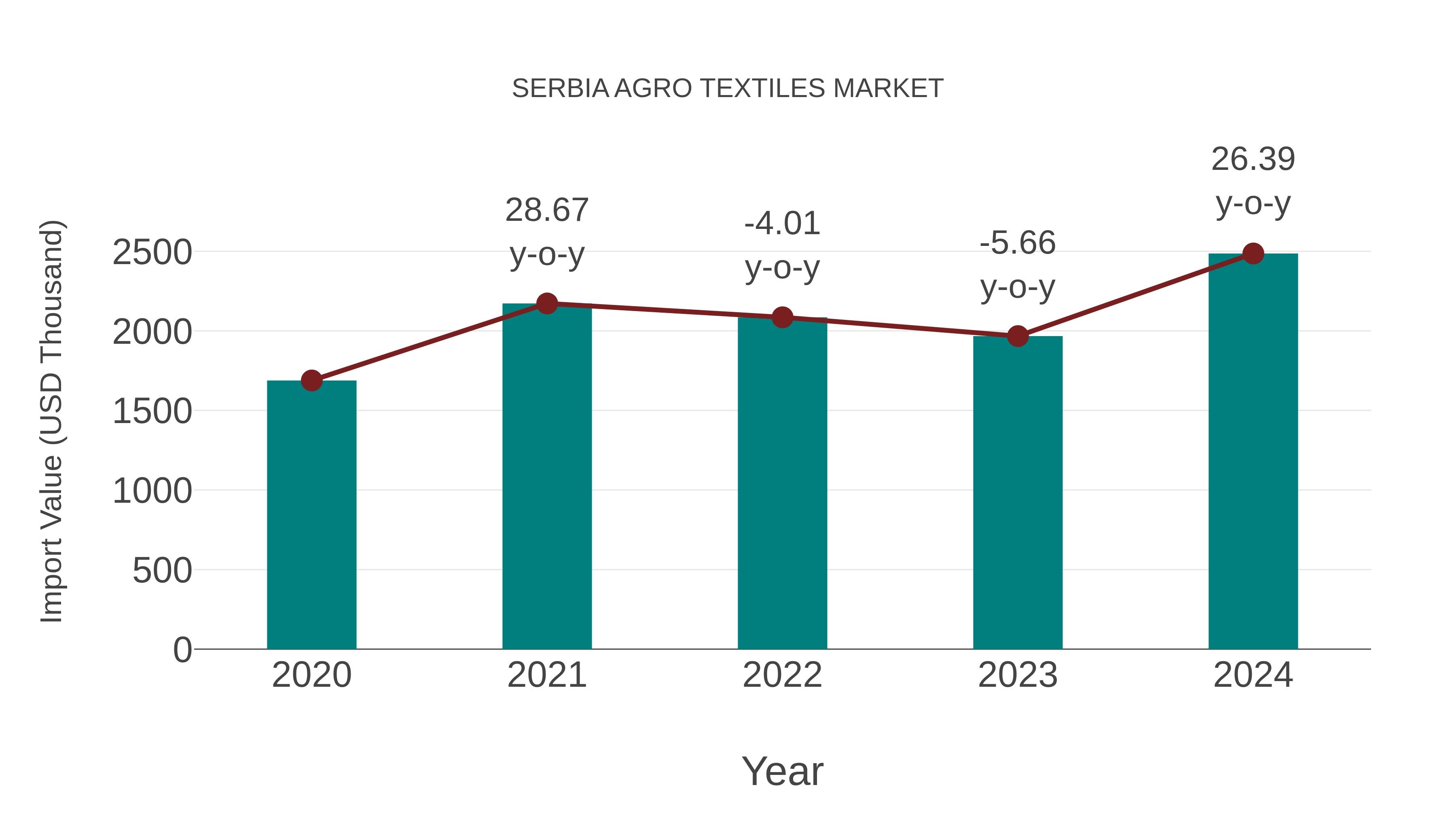  Serbia Agro Textiles Market: Import Trend Analysis