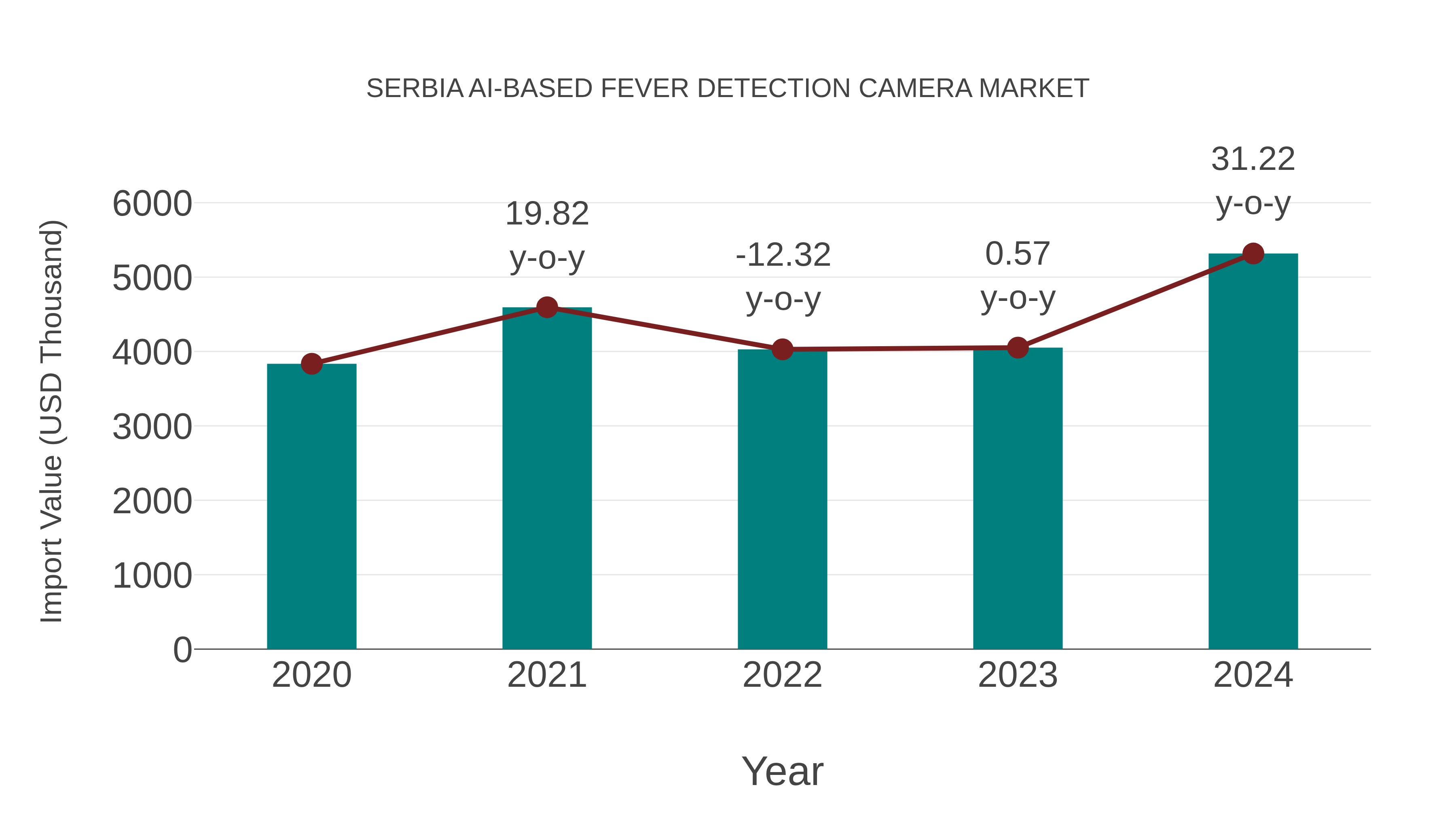  Serbia Ai-based Fever Detection Camera Market: Import Trend Analysis