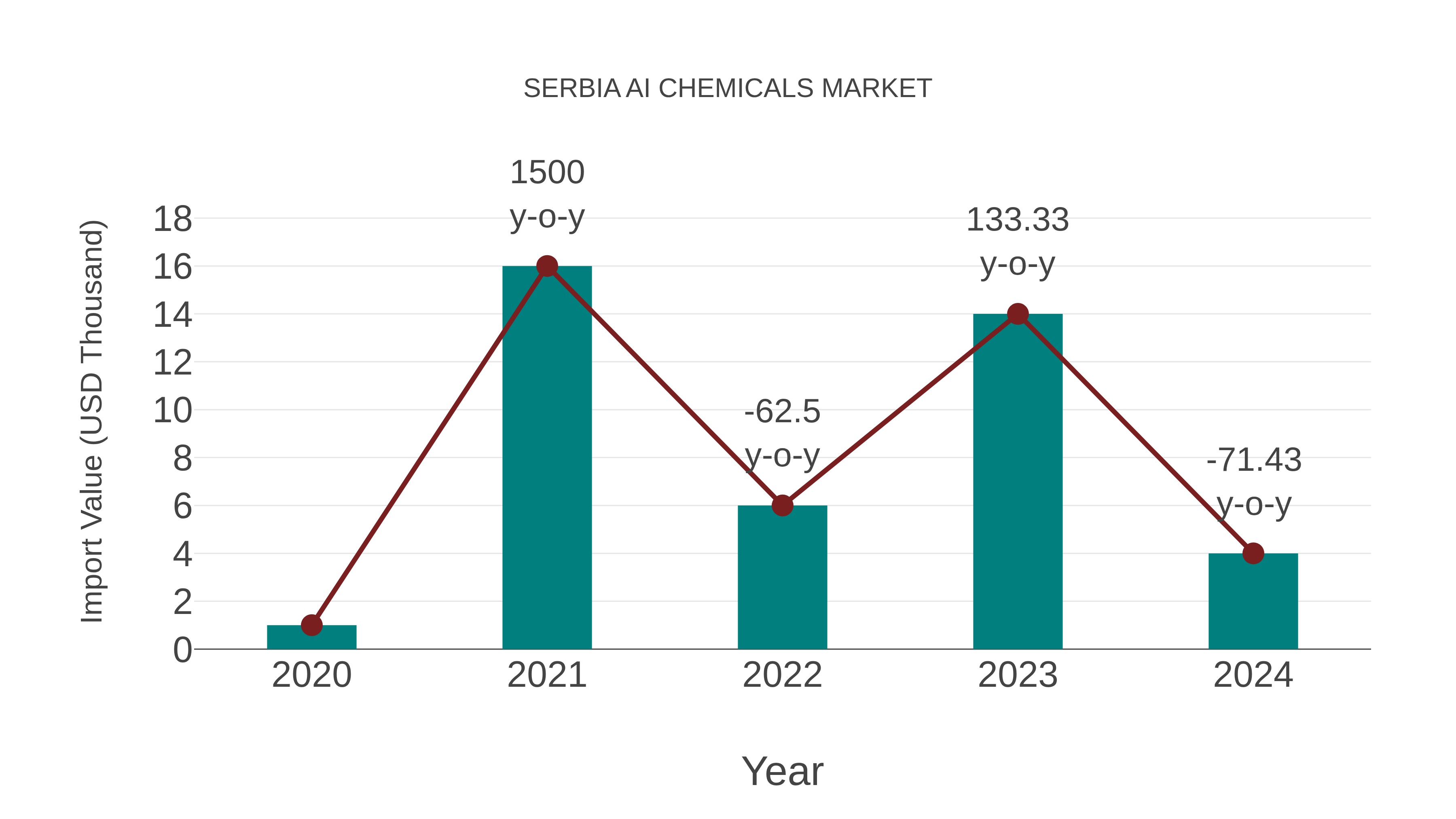 Serbia Ai Chemicals Market: Import Trend Analysis