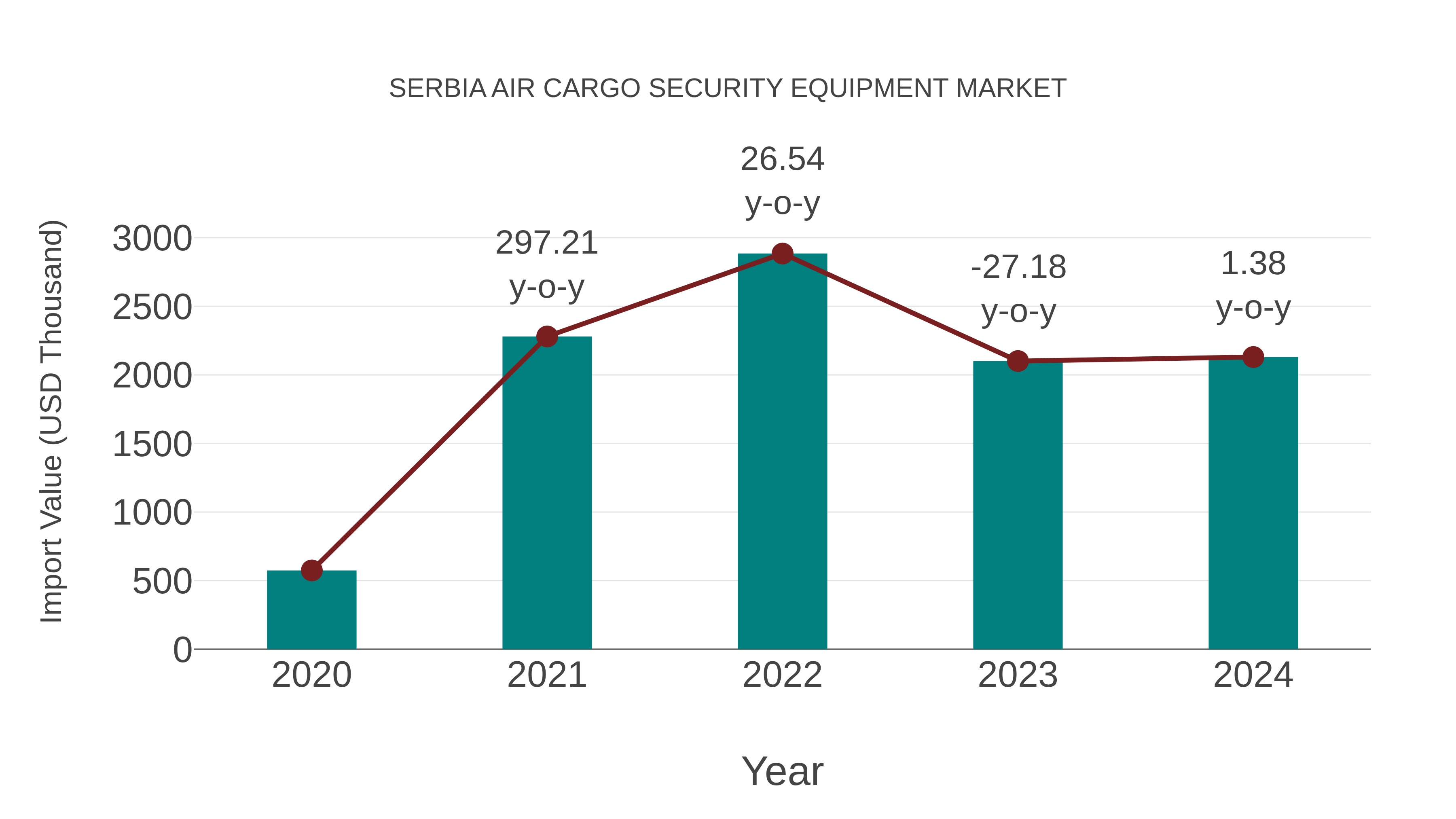 Serbia Air Cargo Security Equipment Market: Import Trend Analysis