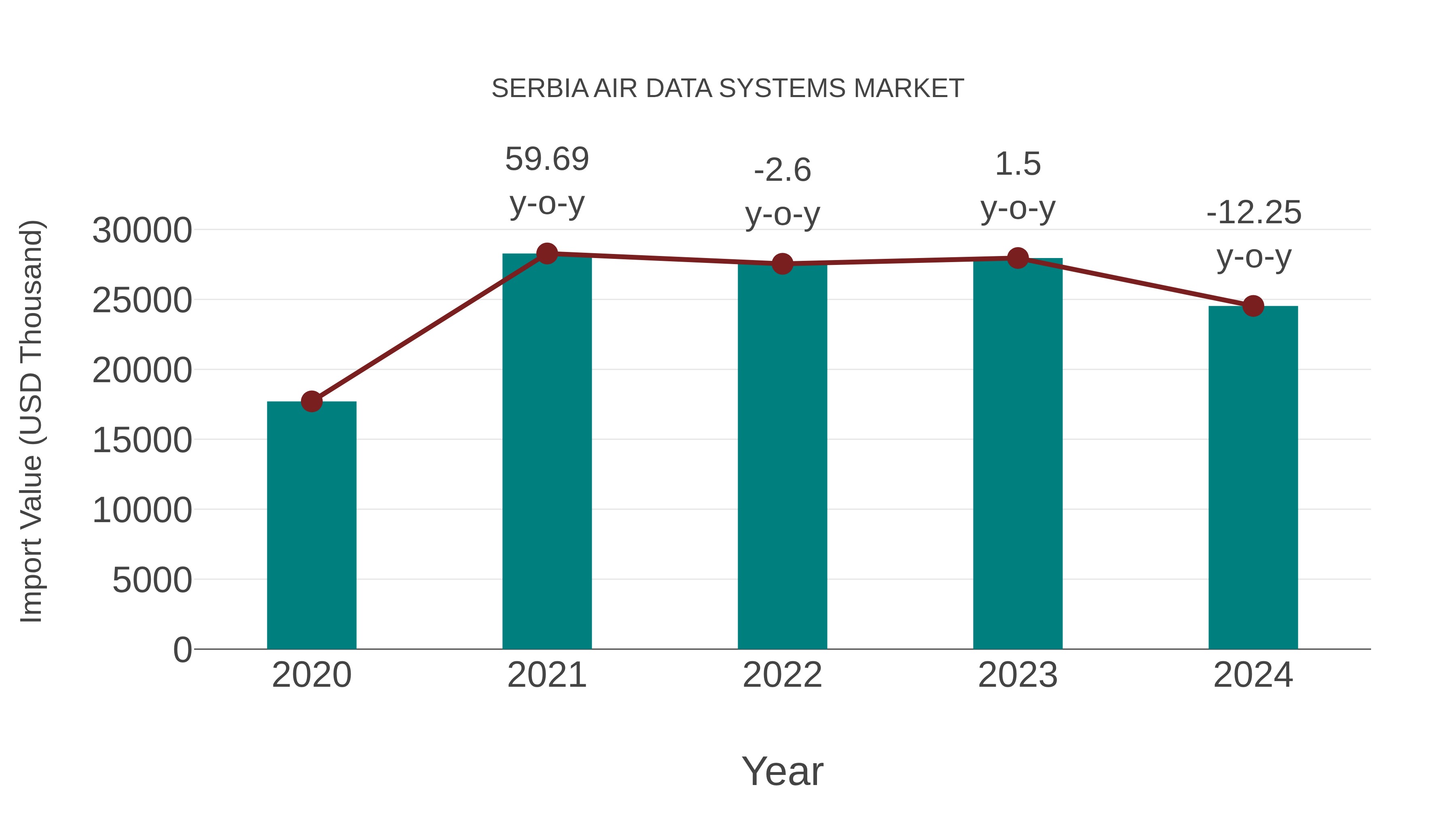  Serbia Air Data Systems Market: Import Trend Analysis