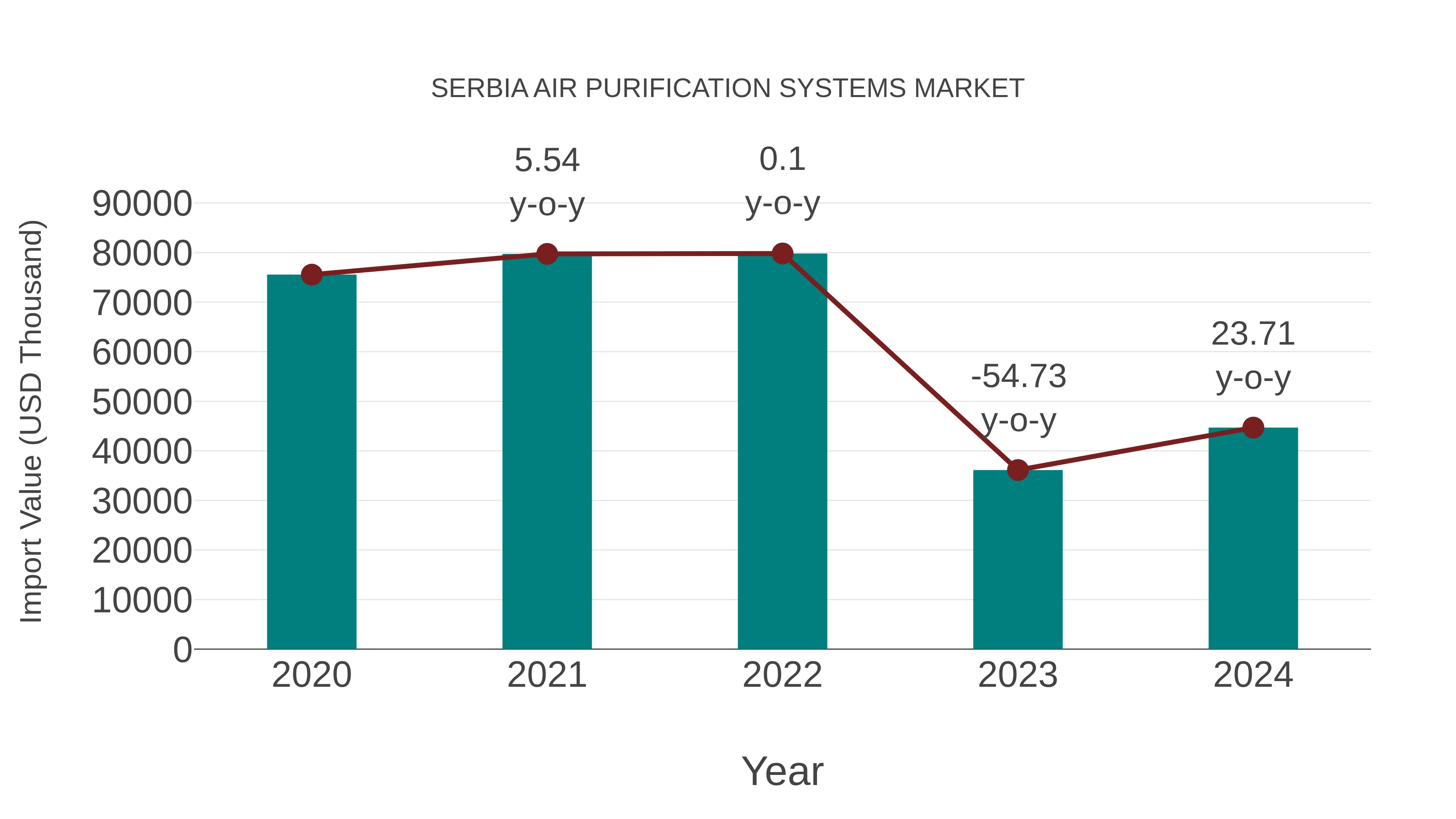 Serbia Air Purification Systems Market: Import Trend Analysis