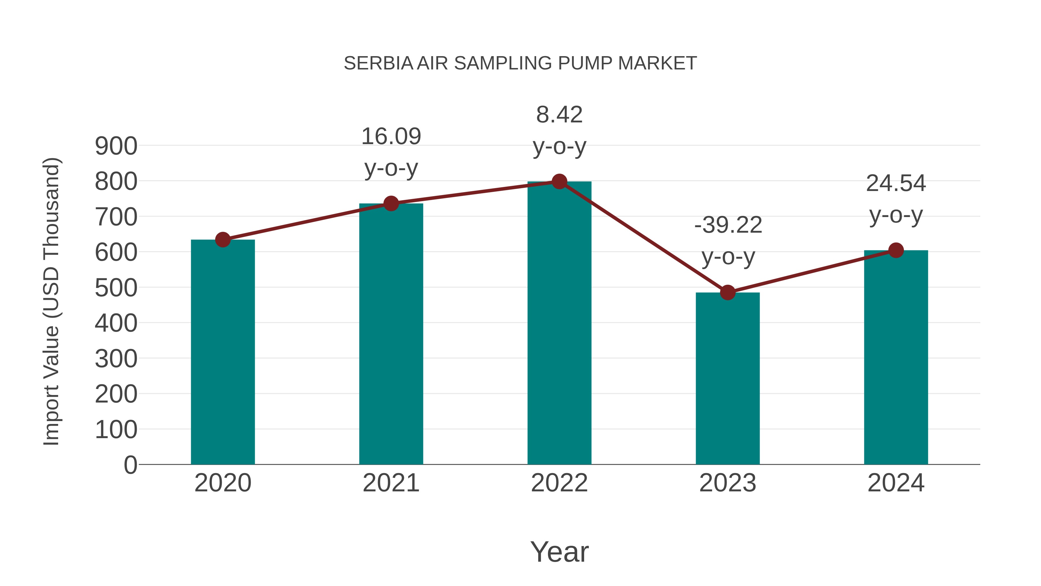  Serbia Air Sampling Pump Market: Import Trend Analysis