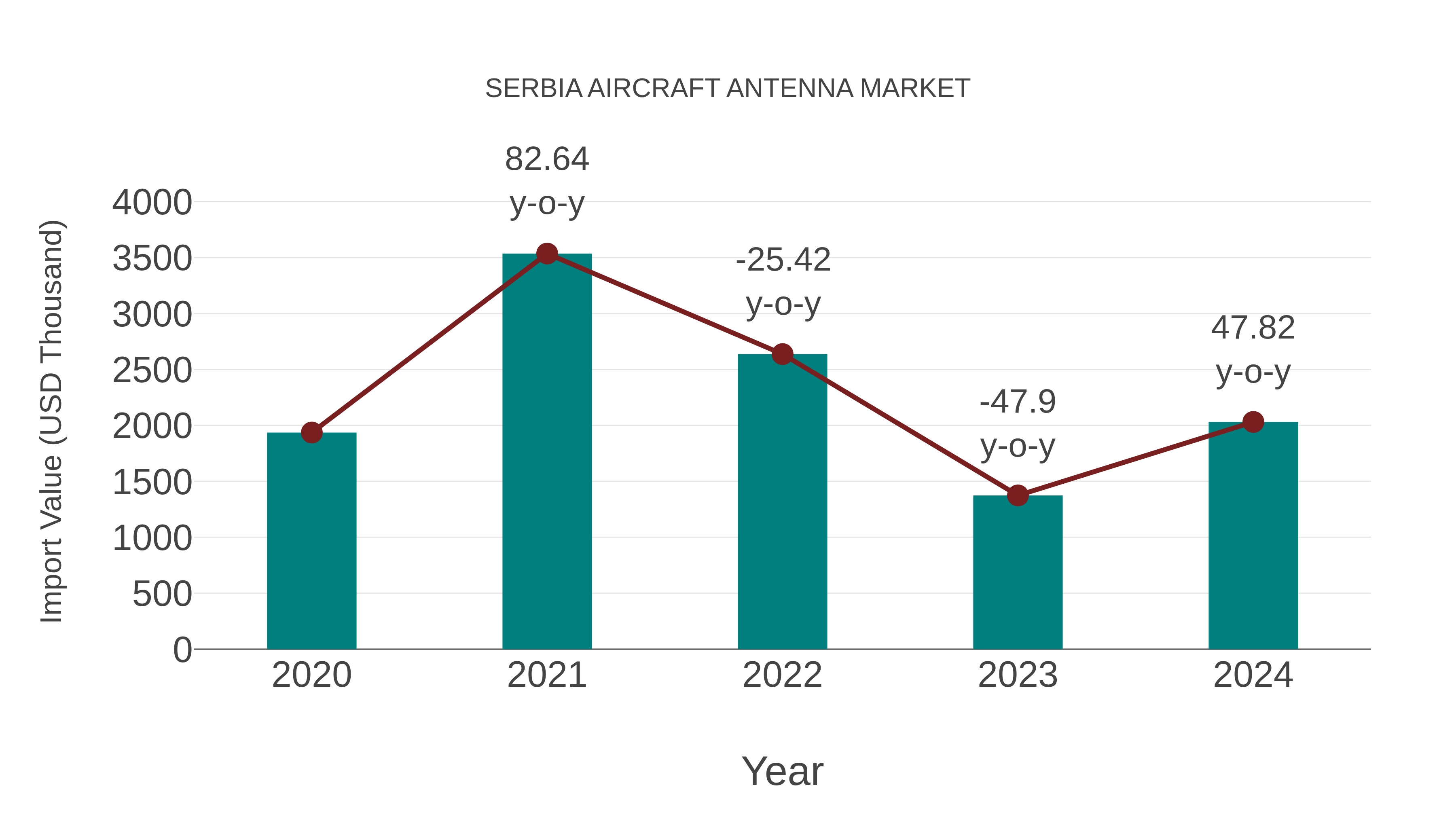  Serbia Aircraft Antenna Market: Import Trend Analysis