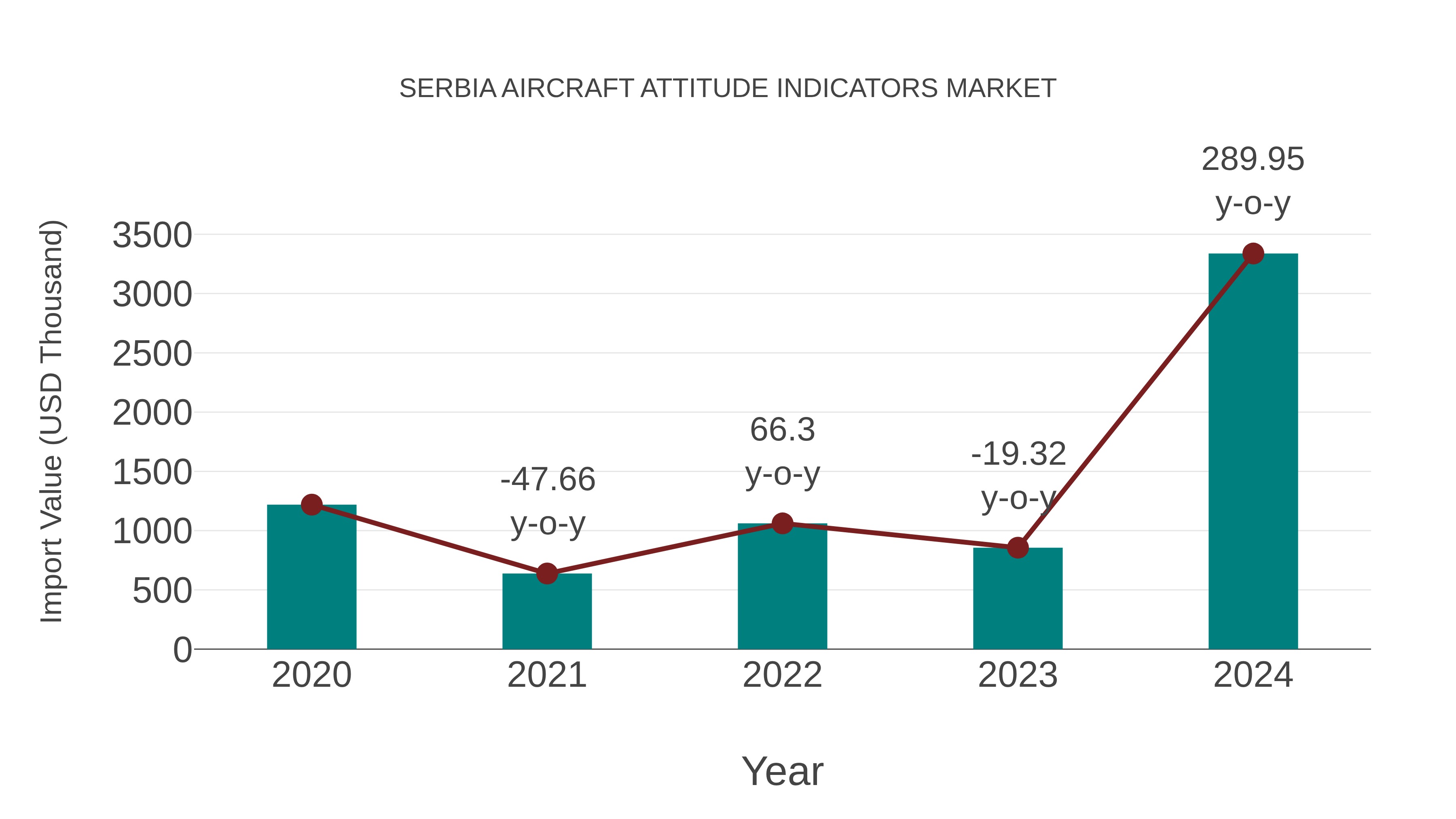  Serbia Aircraft Attitude Indicators Market: Import Trend Analysis