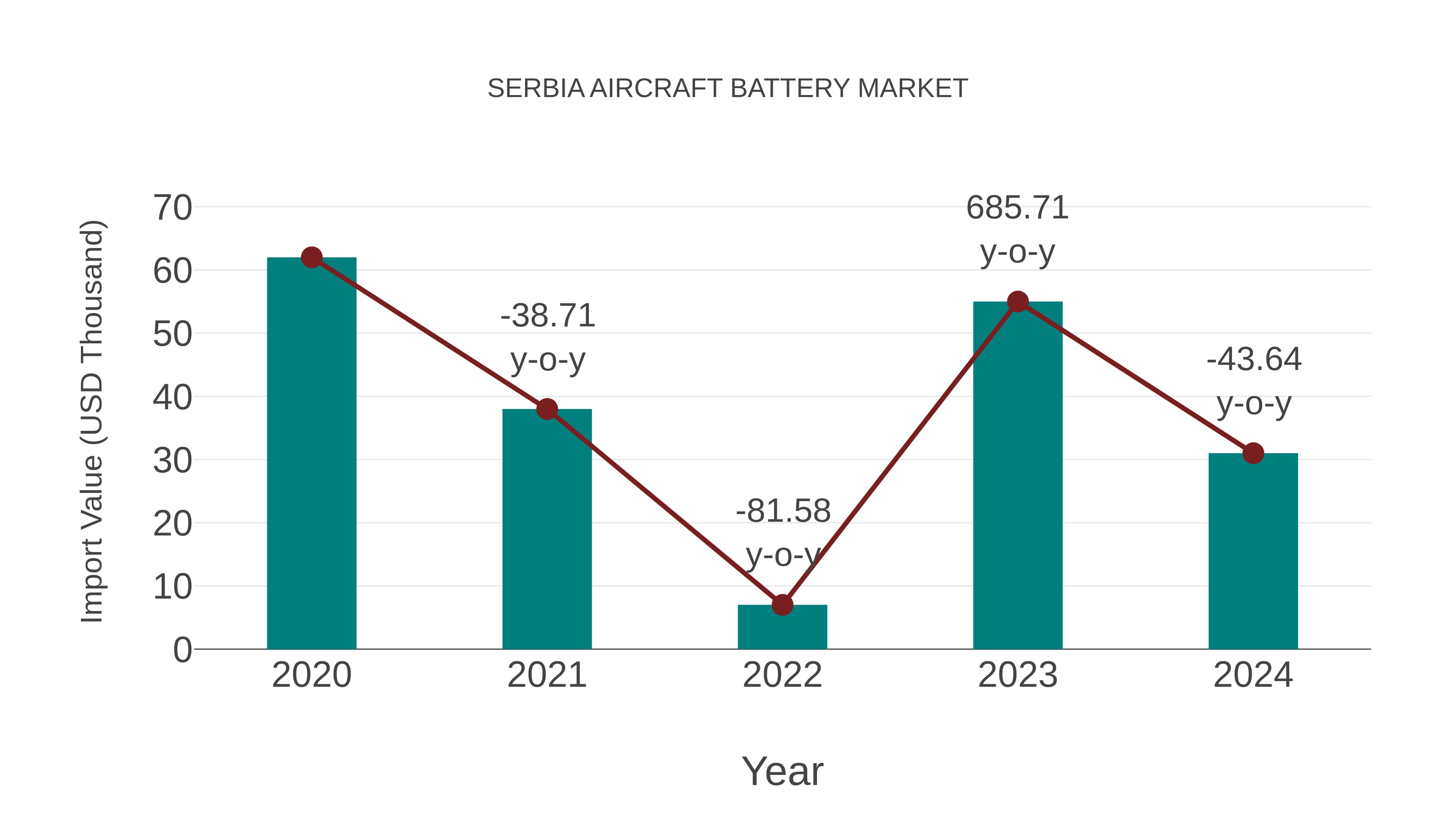  Serbia Aircraft Battery Market: Import Trend Analysis