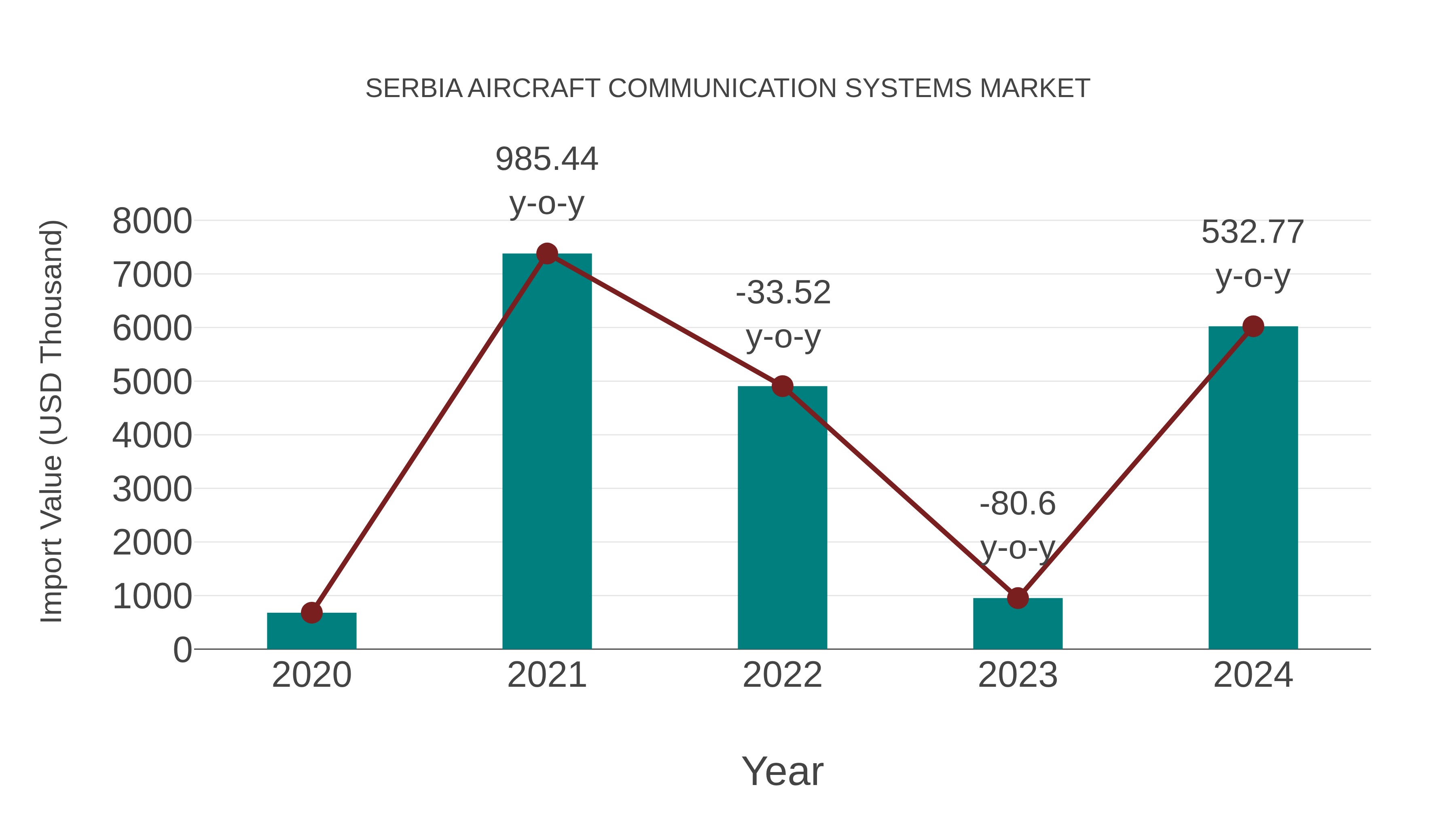  Serbia Aircraft Communication Systems Market: Import Trend Analysis