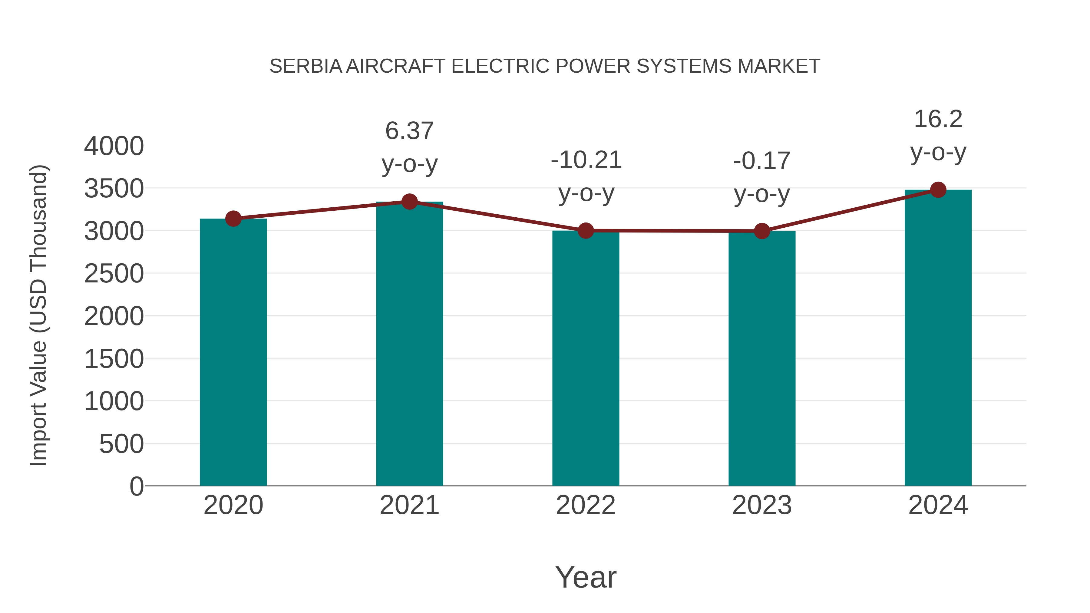 Serbia Aircraft Electric Power Systems Market: Import Trend Analysis