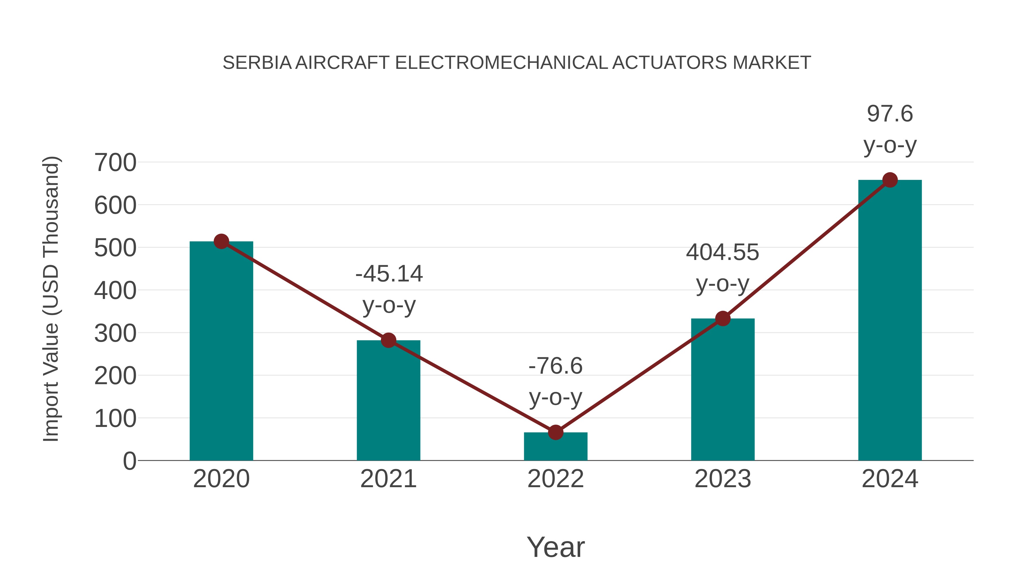  Serbia Aircraft Electromechanical Actuators Market: Import Trend Analysis