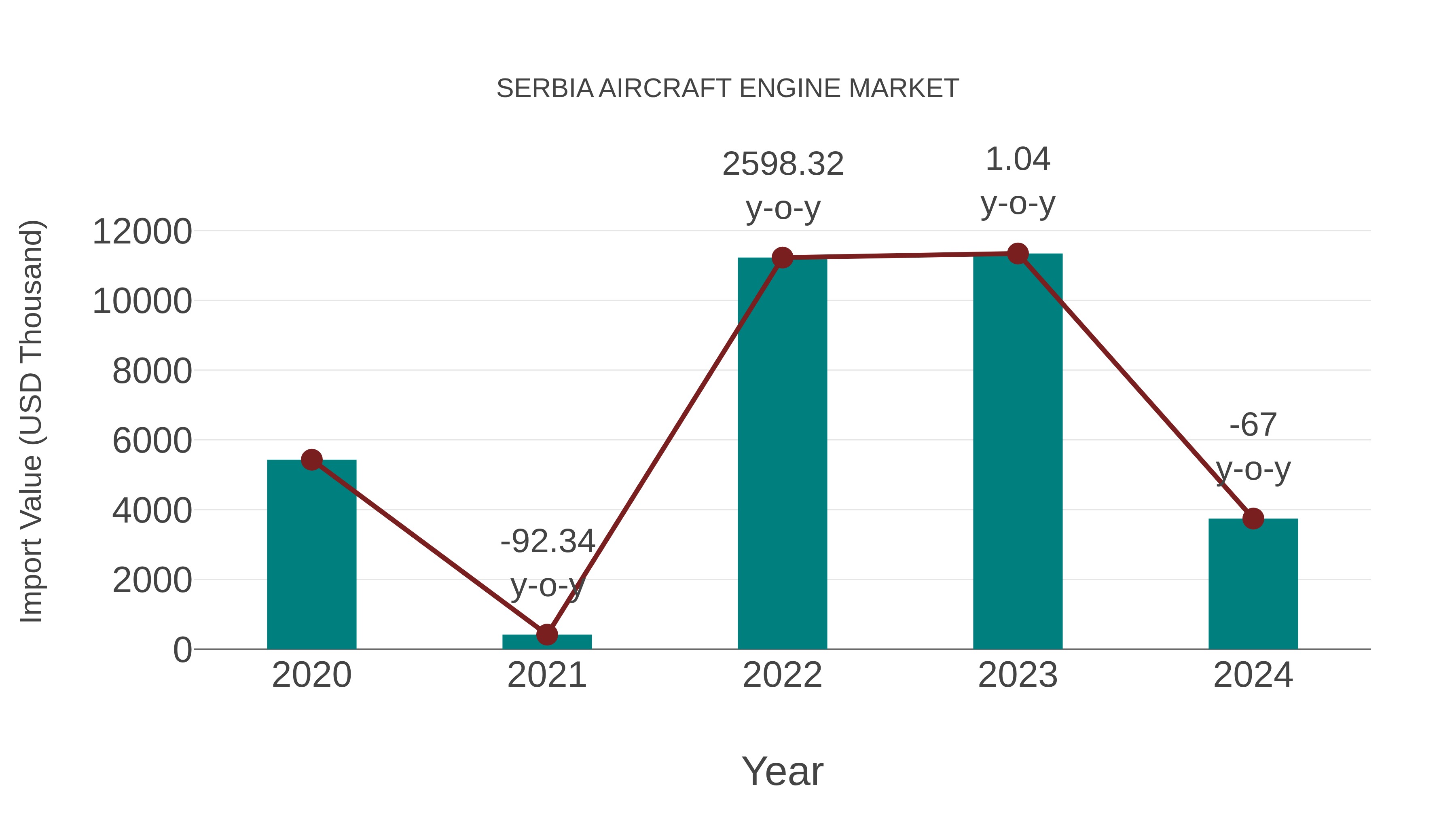  Serbia Aircraft Engine Market: Import Trend Analysis