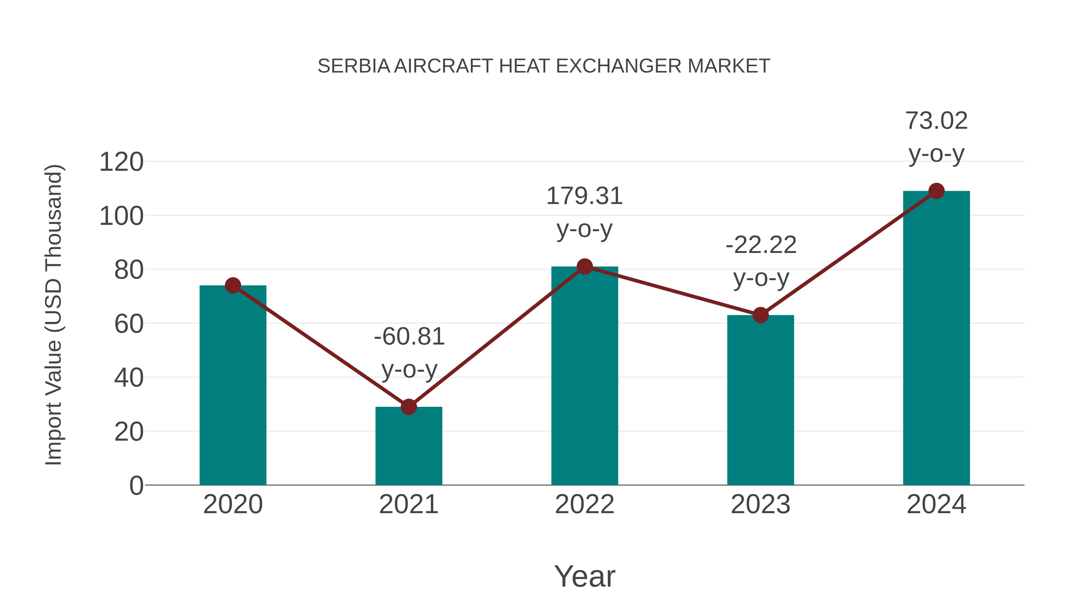Serbia Aircraft Heat Exchanger Market: Import Trend Analysis