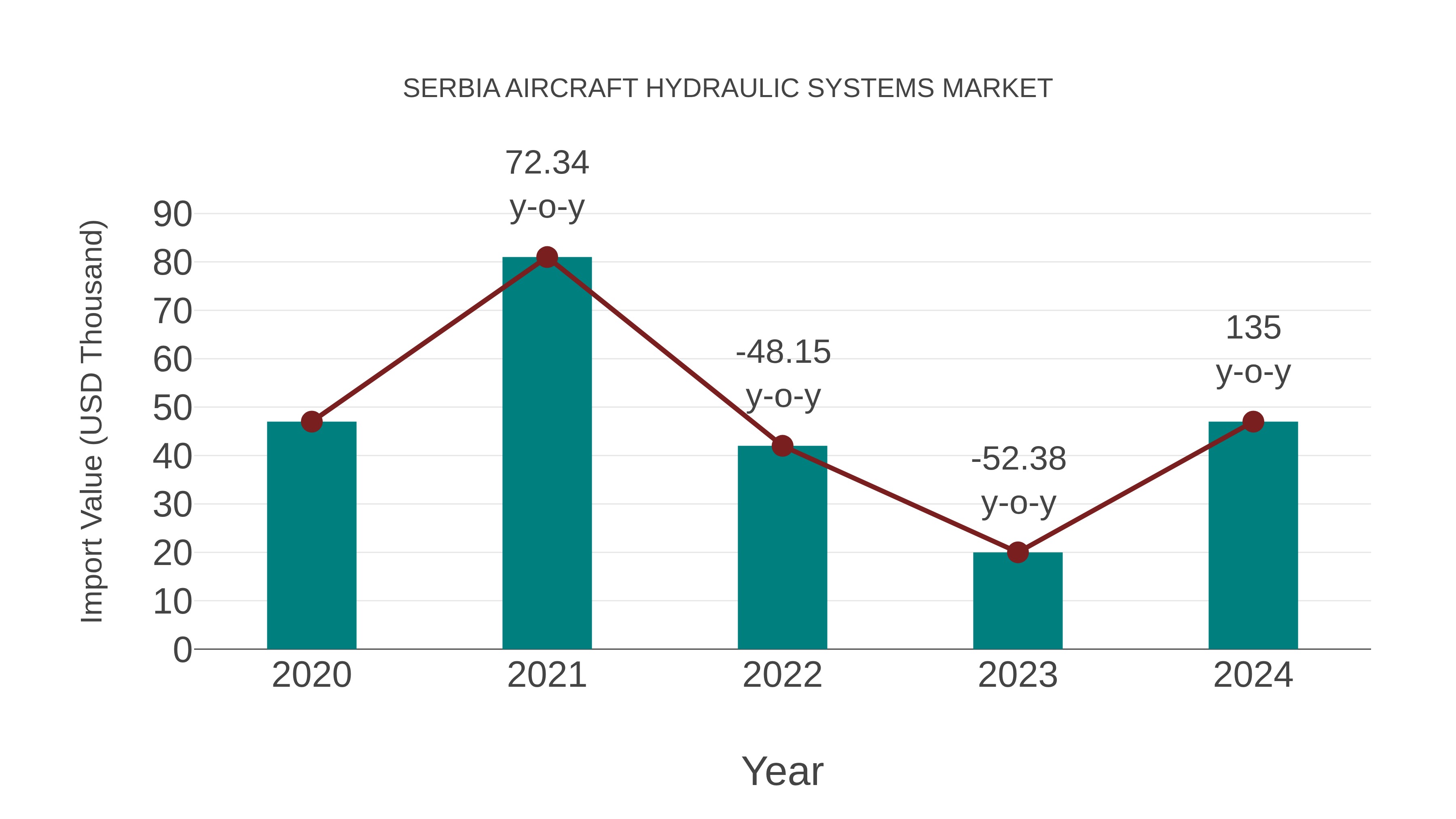 Serbia Aircraft Hydraulic Systems Market: Import Trend Analysis