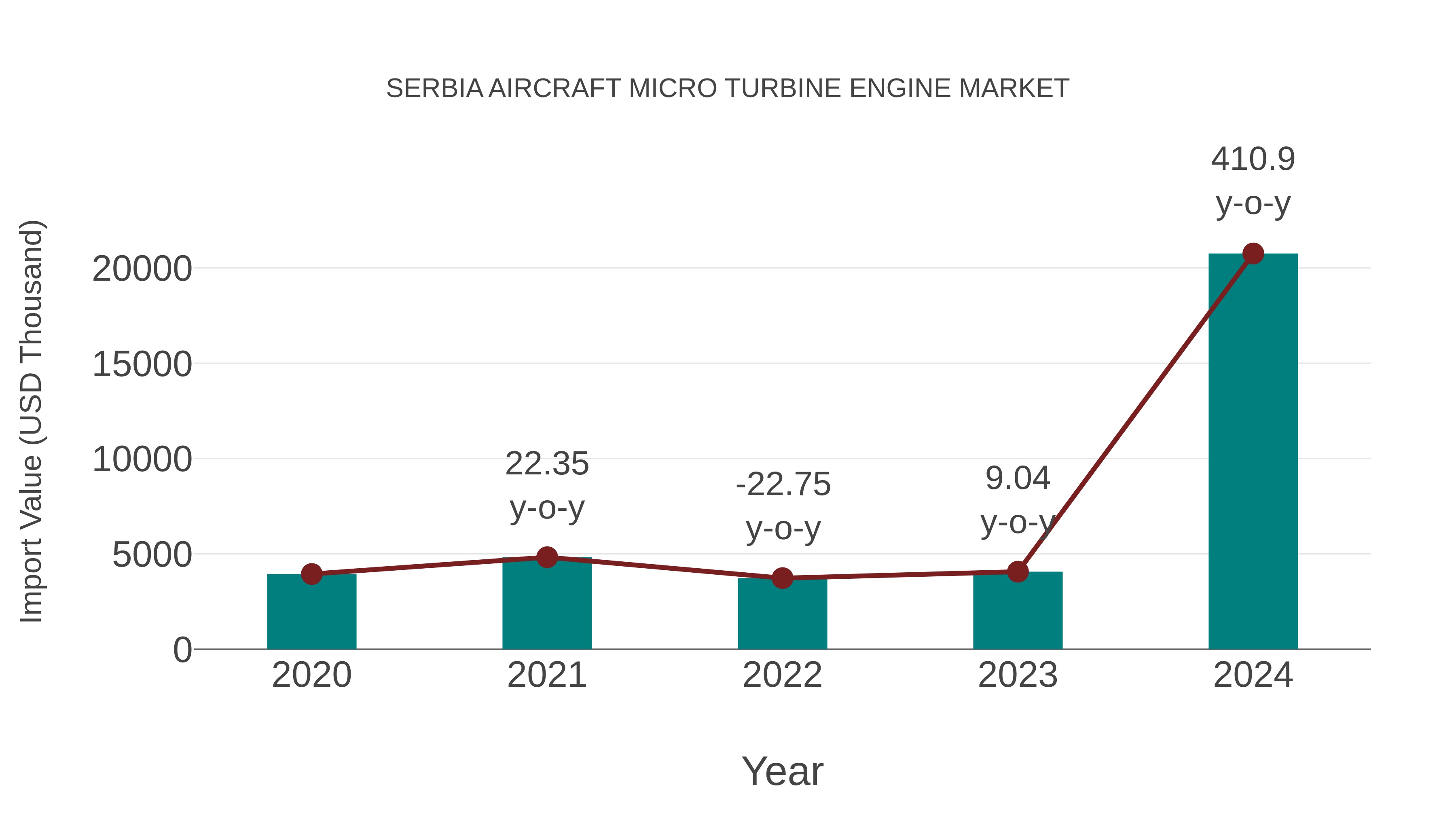  Serbia Aircraft Micro Turbine Engine Market: Import Trend Analysis