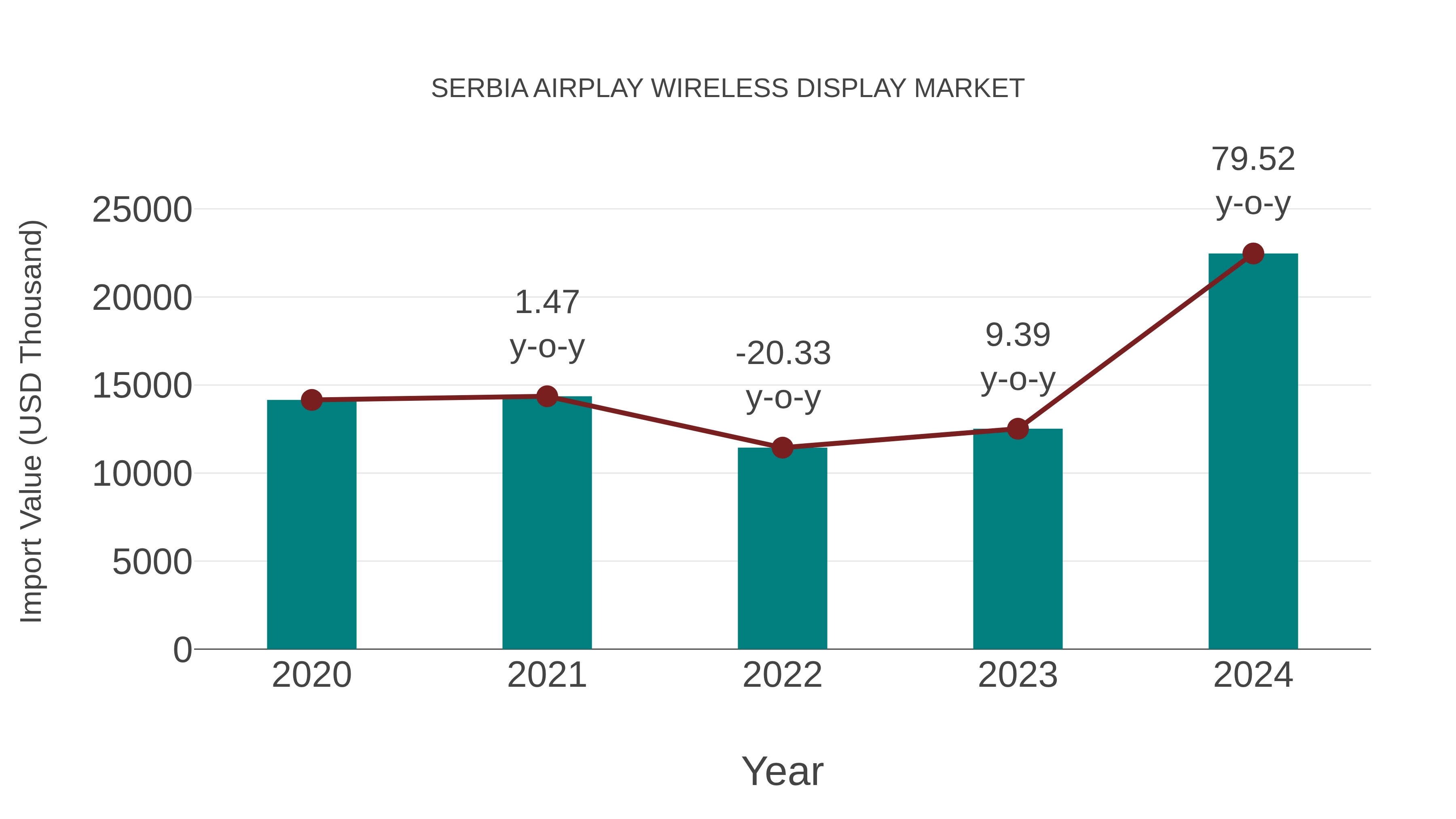 Serbia Airplay Wireless Display Market: Import Trend Analysis