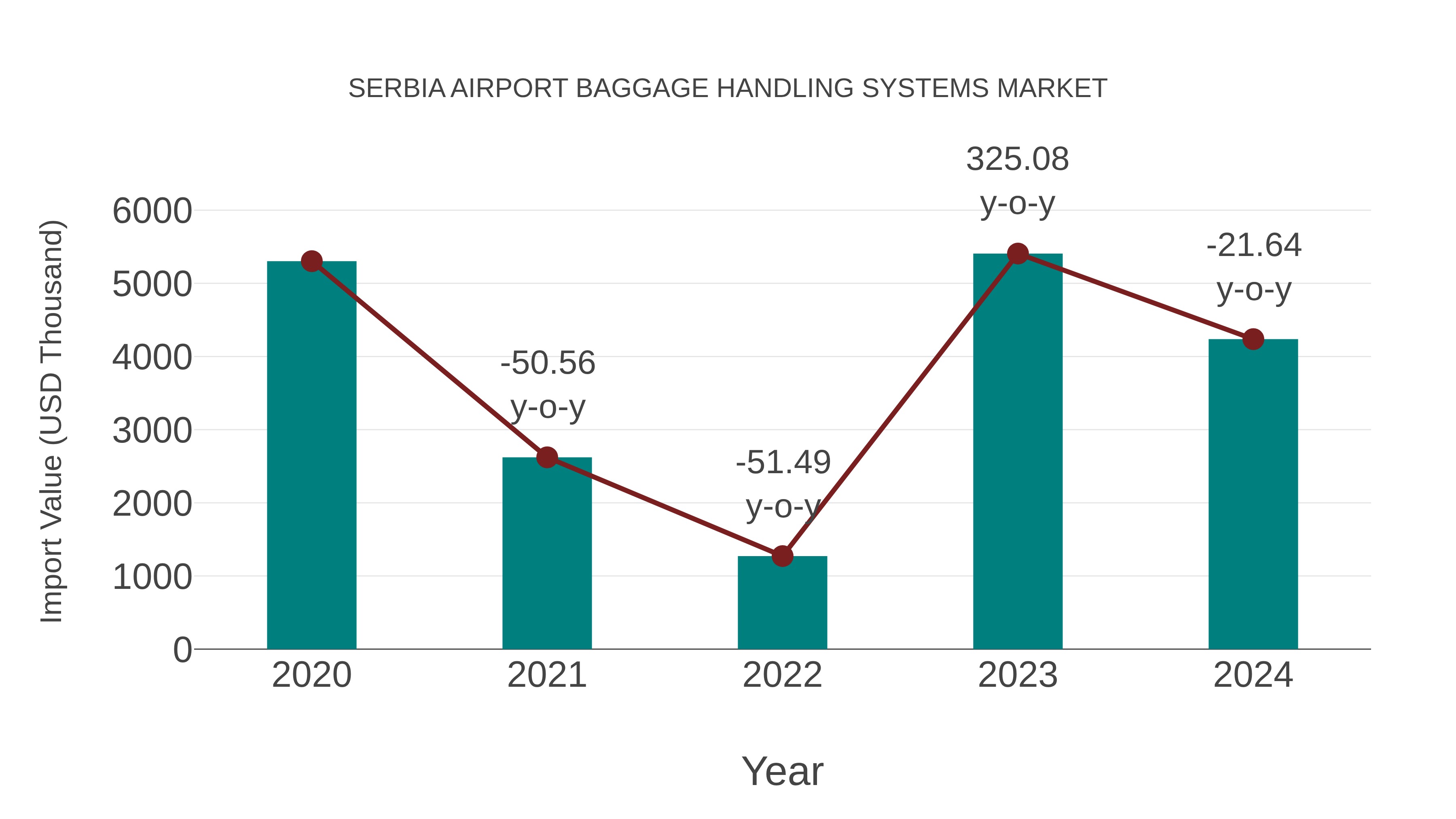 Serbia Airport Baggage Handling Systems Market: Import Trend Analysis