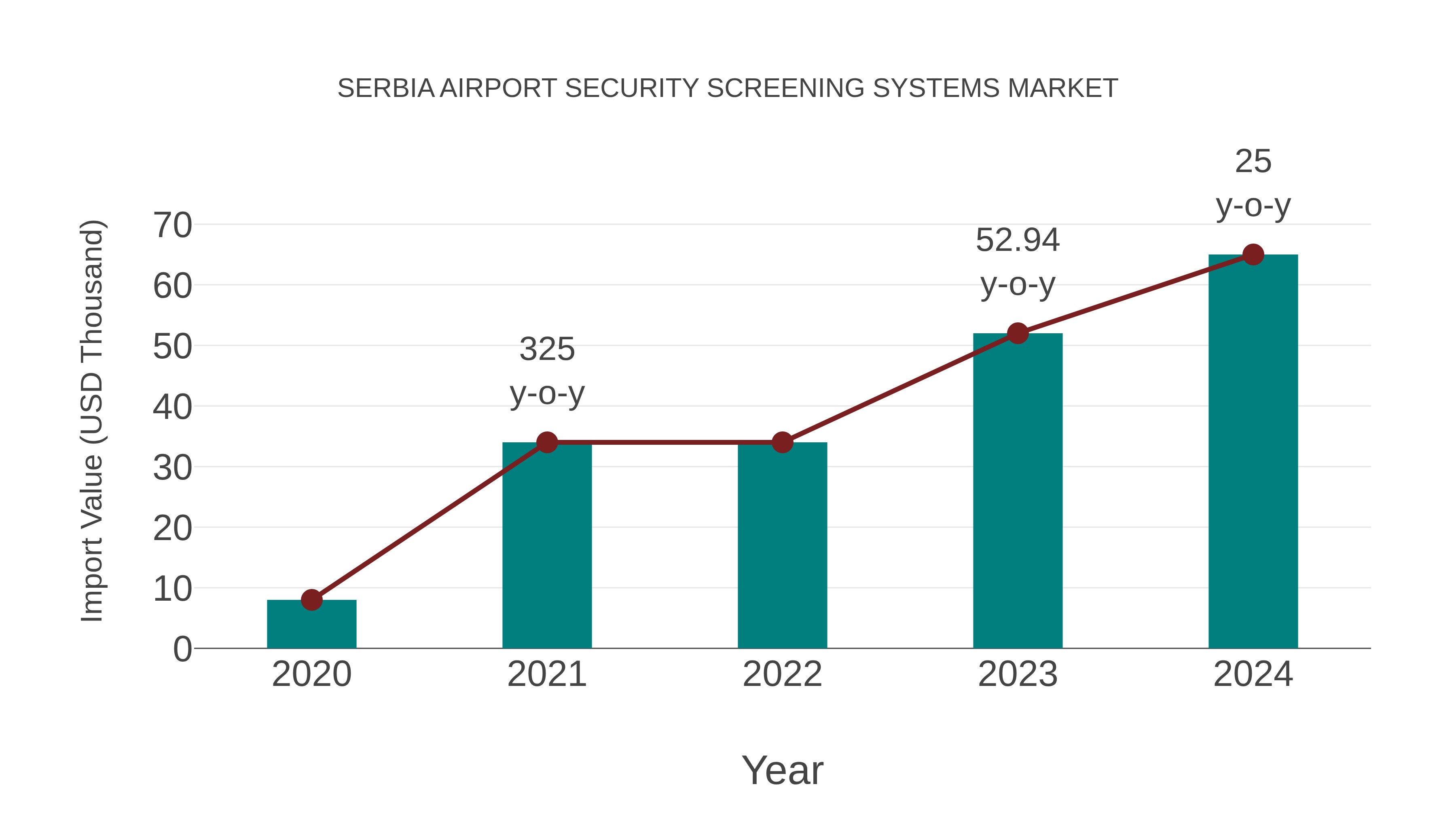  Serbia Airport Security Screening Systems Market: Import Trend Analysis