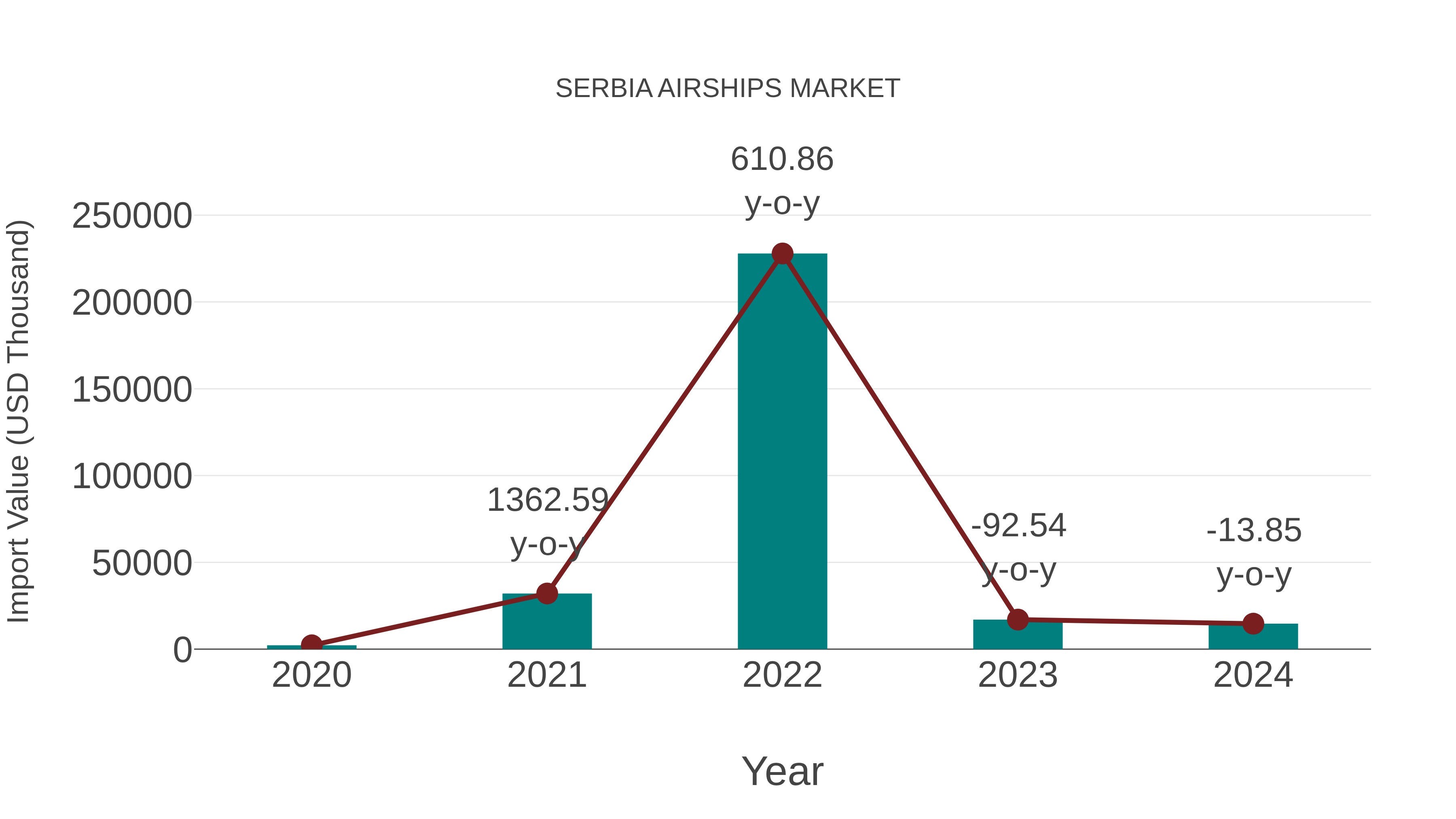  Serbia Airships Market: Import Trend Analysis