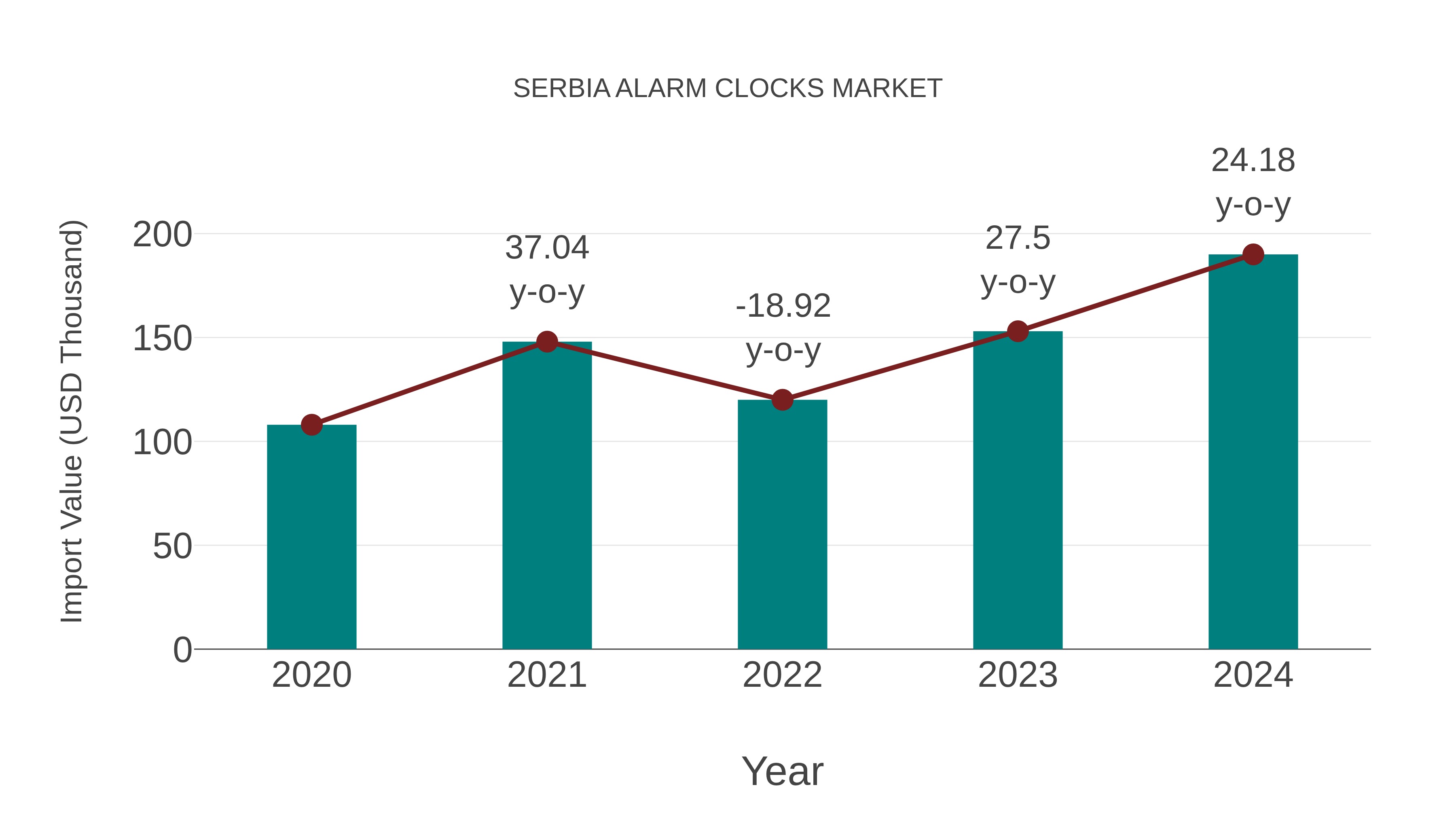  Serbia Alarm Clocks Market: Import Trend Analysis