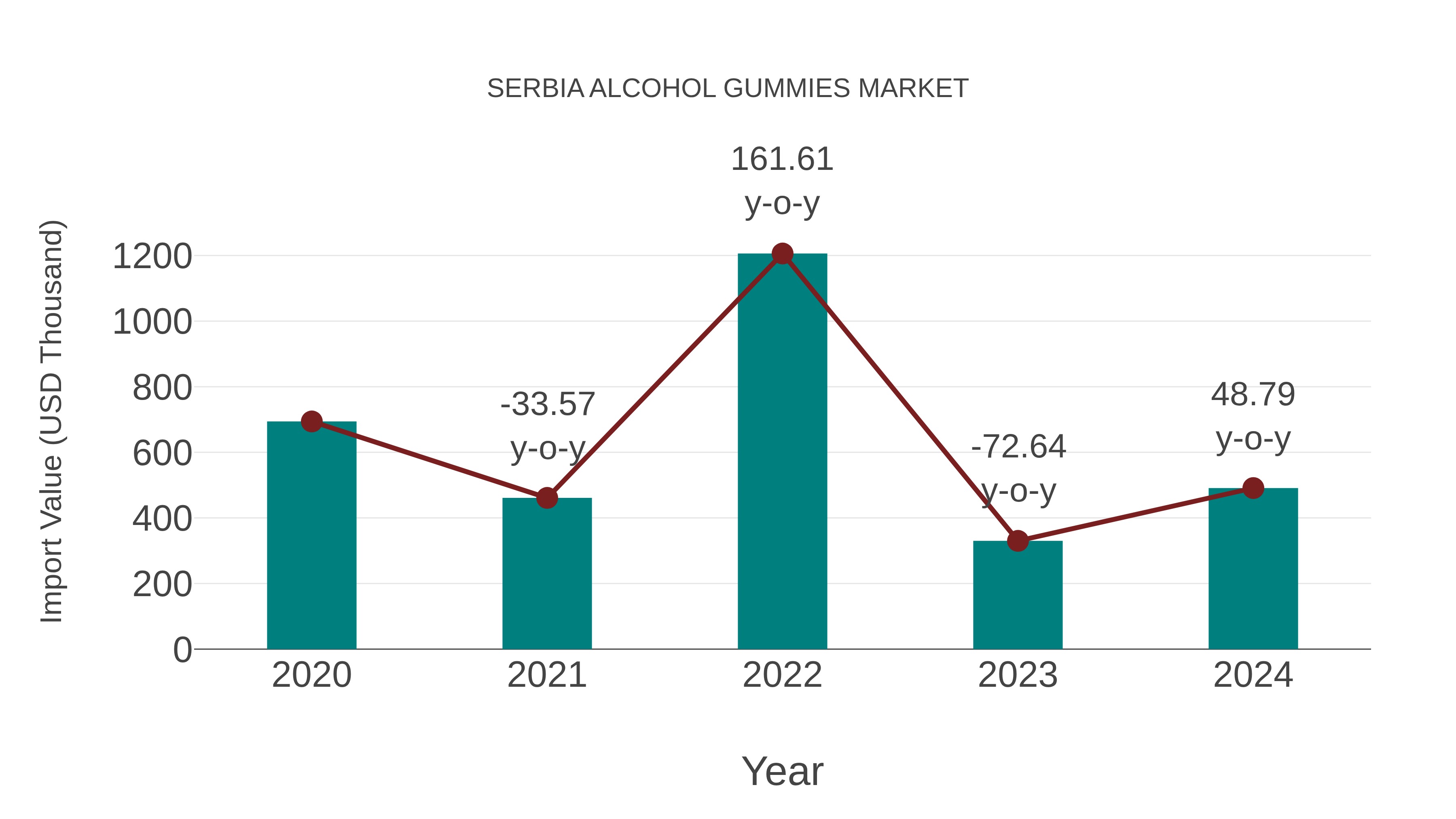  Serbia Alcohol Gummies Market: Import Trend Analysis