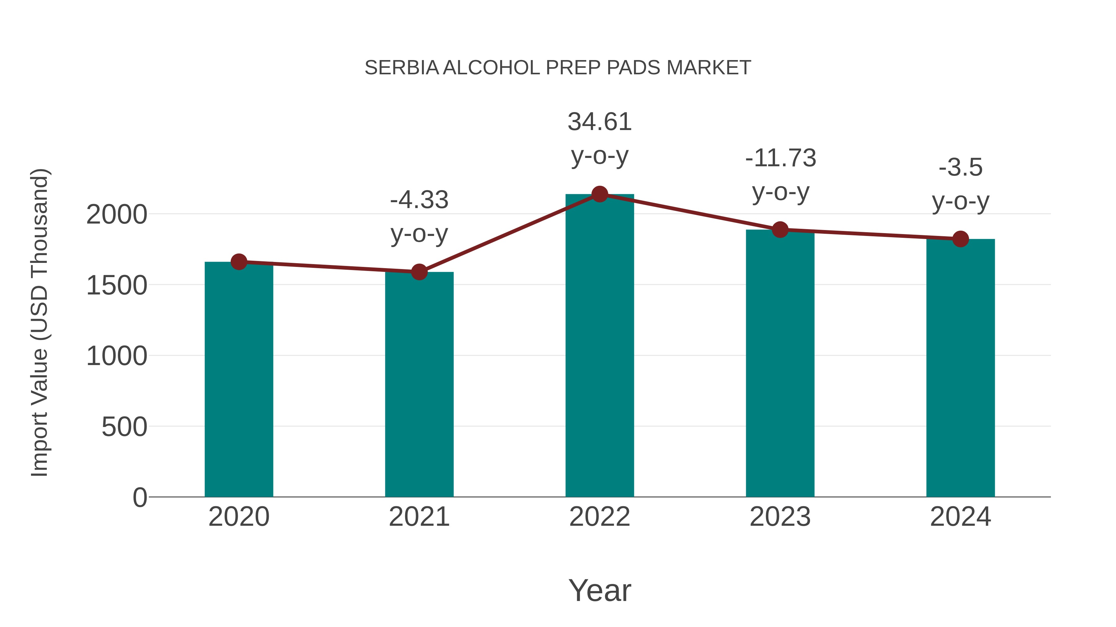 Serbia Alcohol Prep Pads Market: Import Trend Analysis