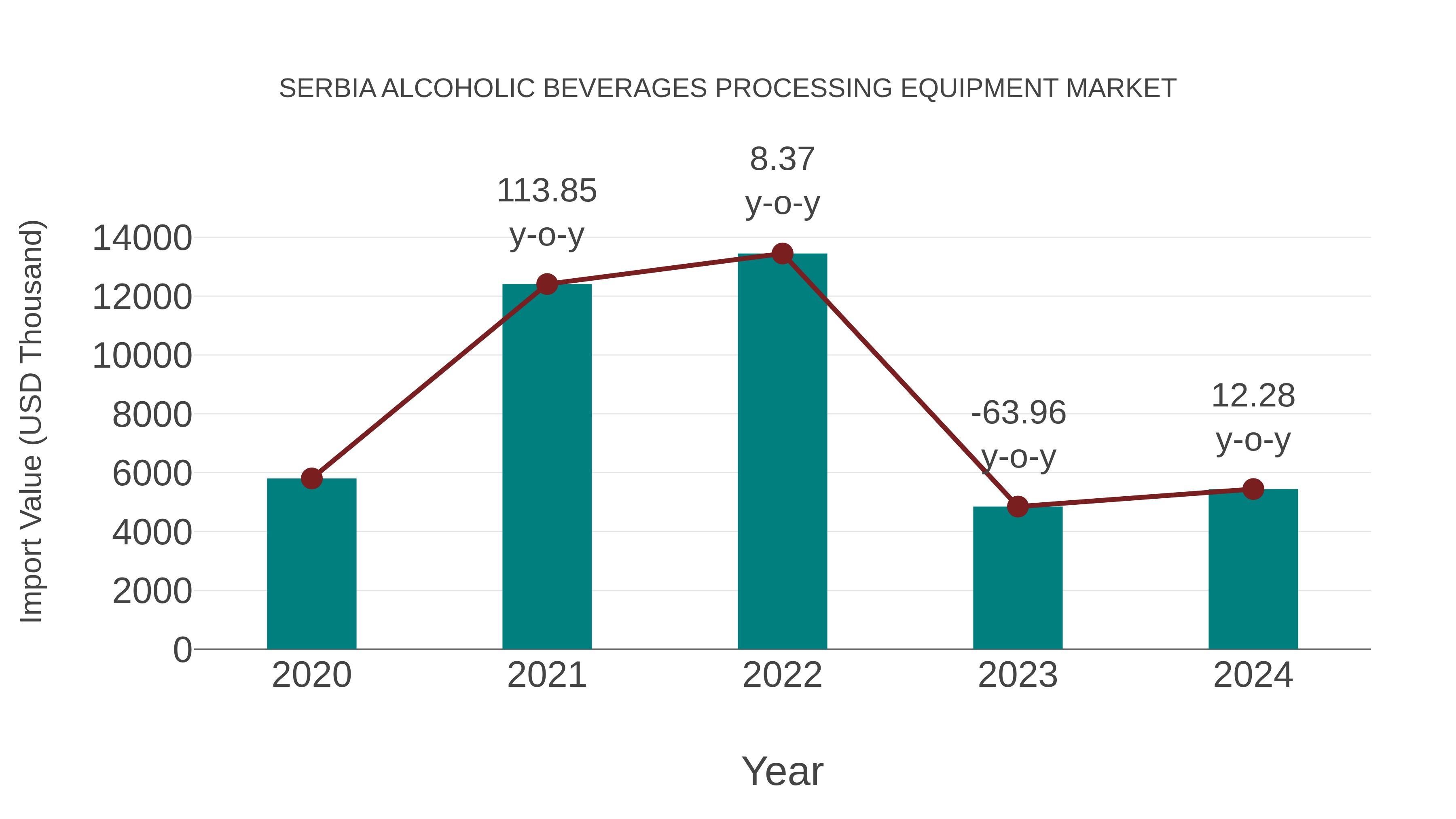  Serbia Alcoholic Beverages Processing Equipment Market: Import Trend Analysis